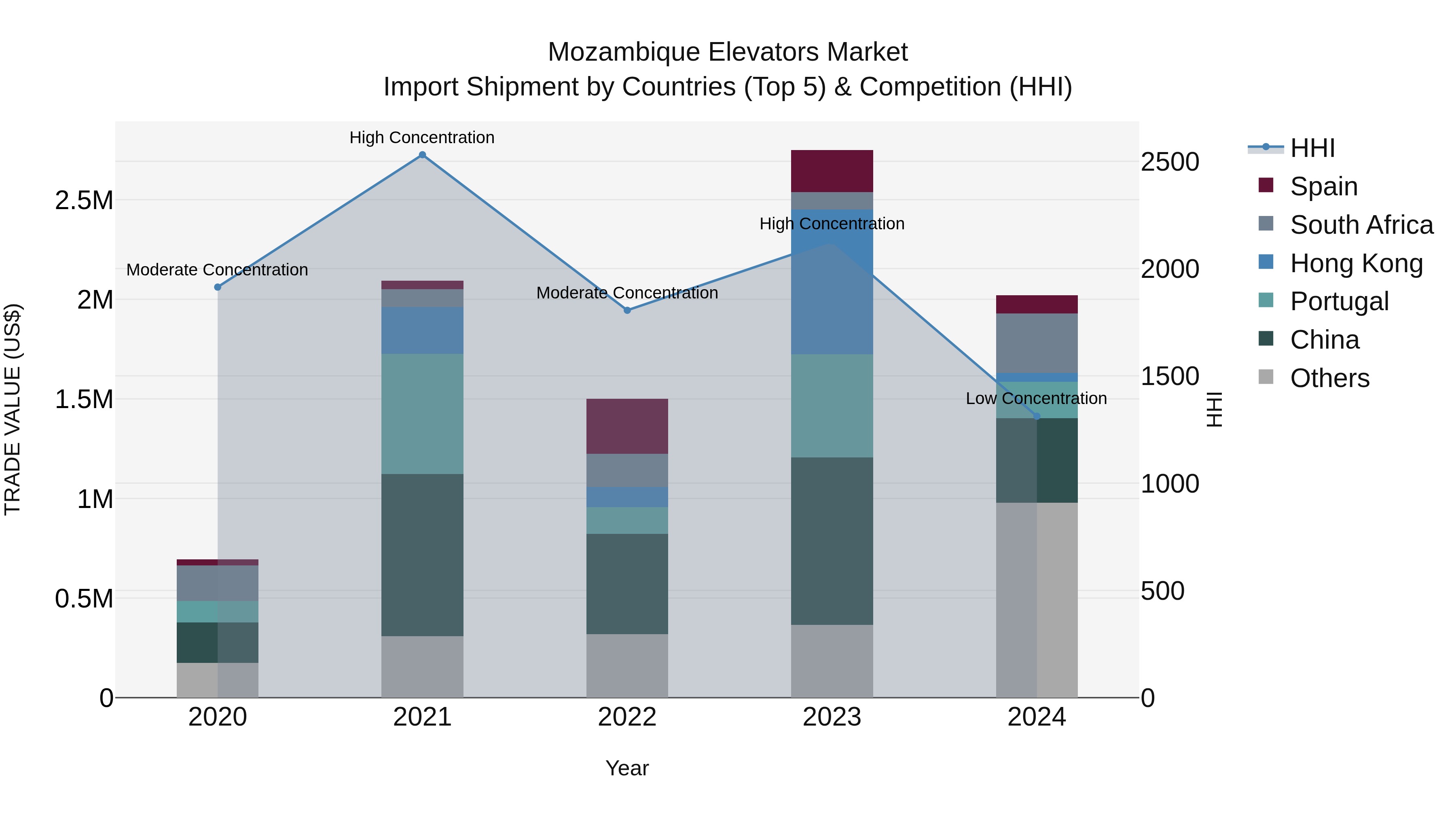 Mozambique Elevators Market: Top 5 Importing Countries and Market Competition (HHI) Analysis