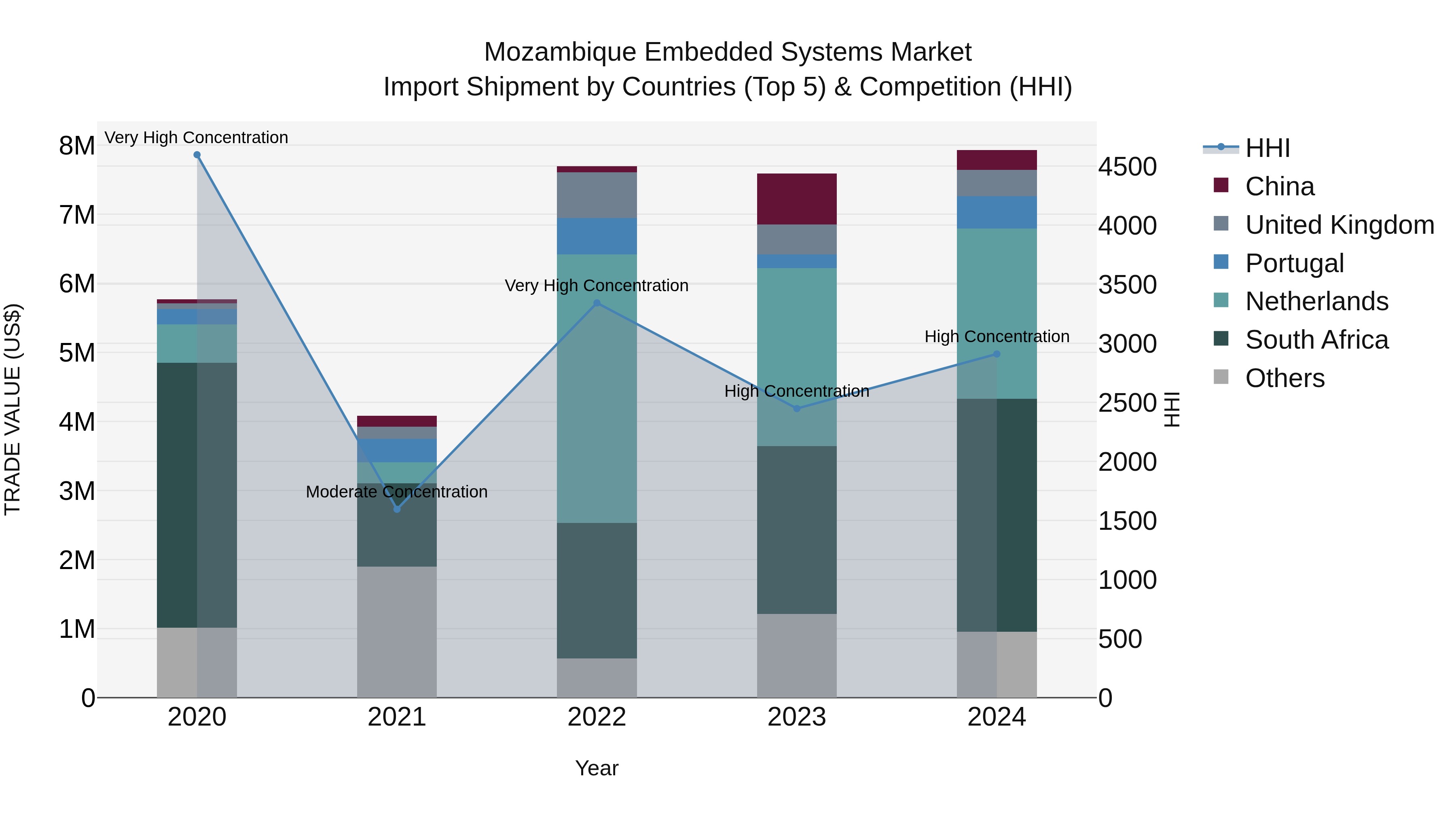 Mozambique Embedded Systems Market: Top 5 Importing Countries and Market Competition (HHI) Analysis