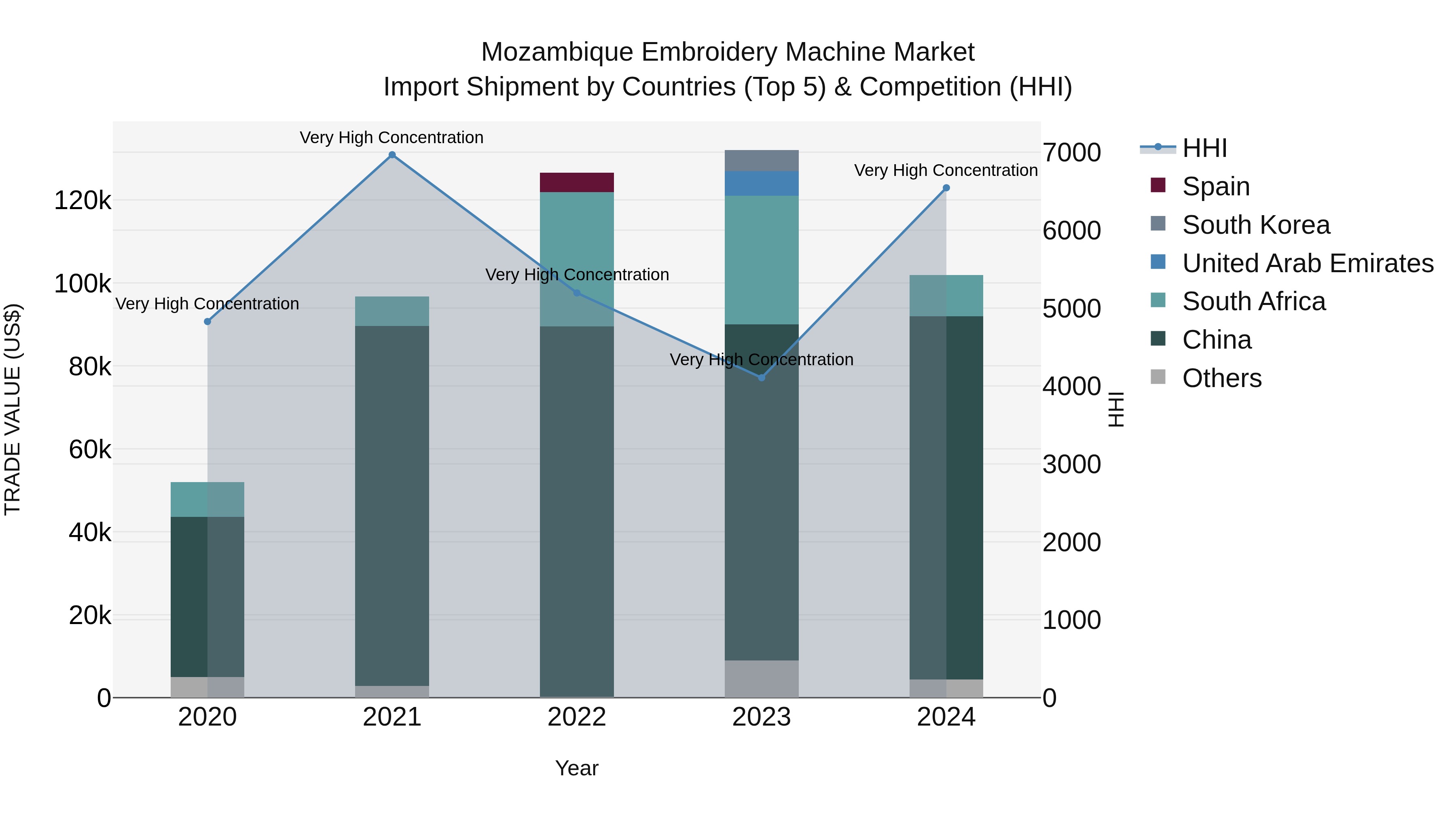 Mozambique Embroidery Machine Market: Top 5 Importing Countries and Market Competition (HHI) Analysis
