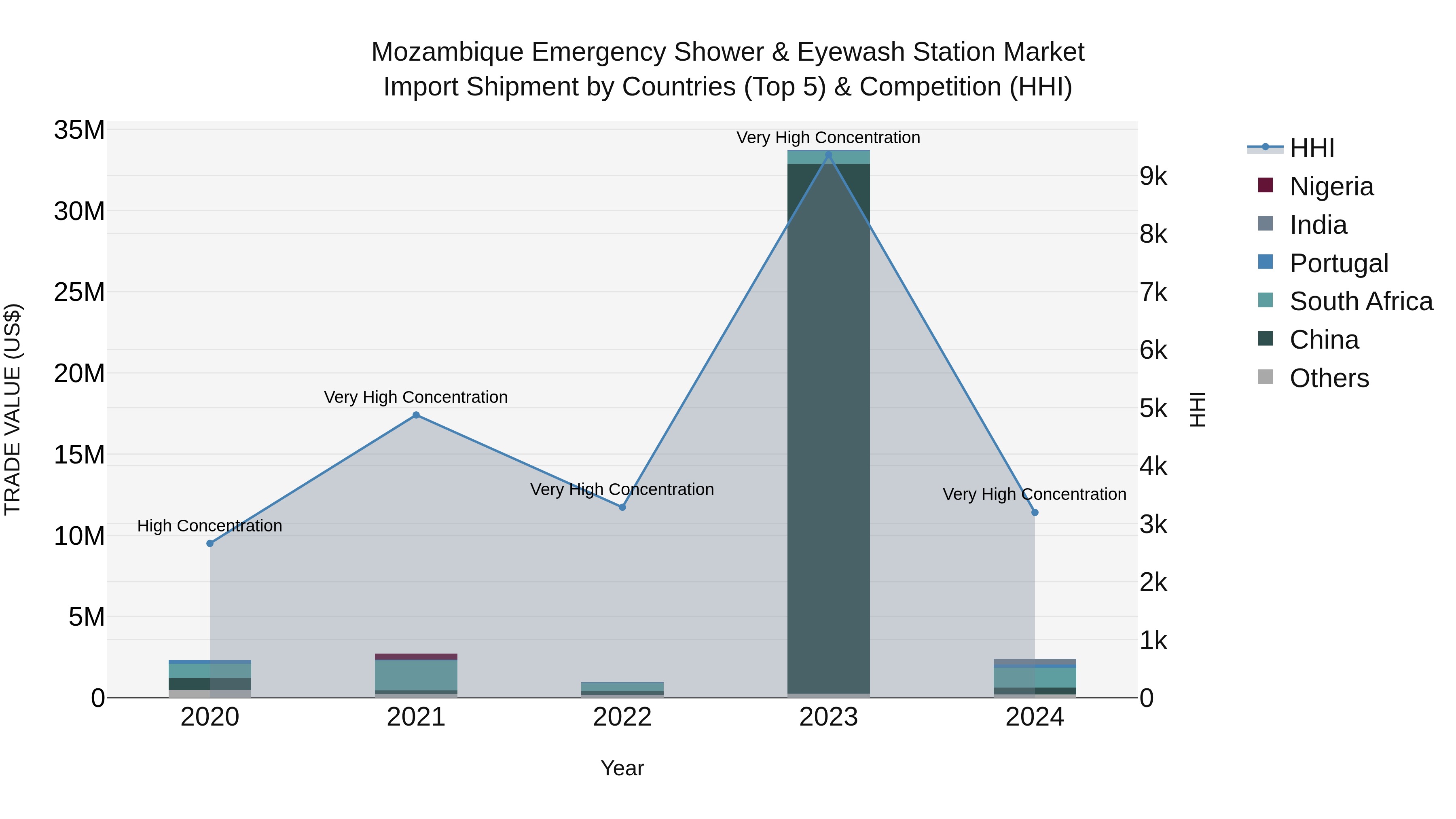 Mozambique Emergency Shower & Eyewash Station Market: Top 5 Importing Countries and Market Competition (HHI) Analysis
