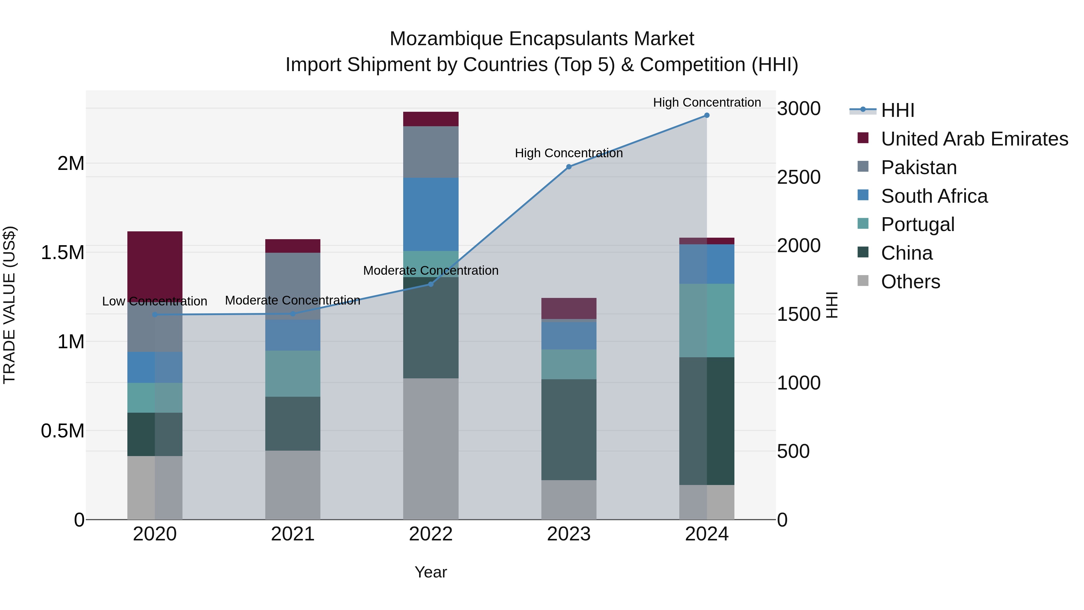 Mozambique Encapsulants Market: Top 5 Importing Countries and Market Competition (HHI) Analysis