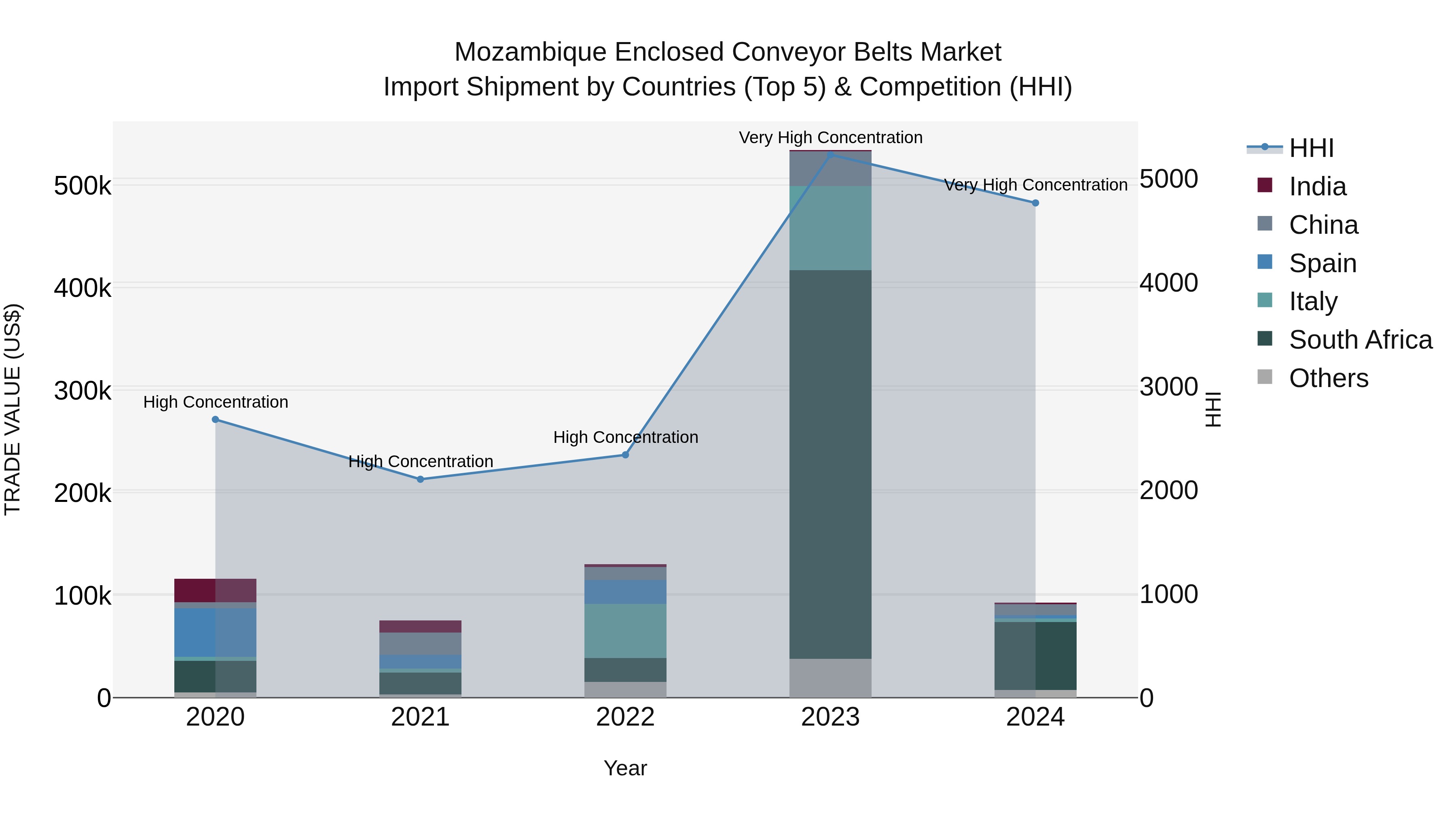 Mozambique Enclosed Conveyor Belts Market: Top 5 Importing Countries and Market Competition (HHI) Analysis