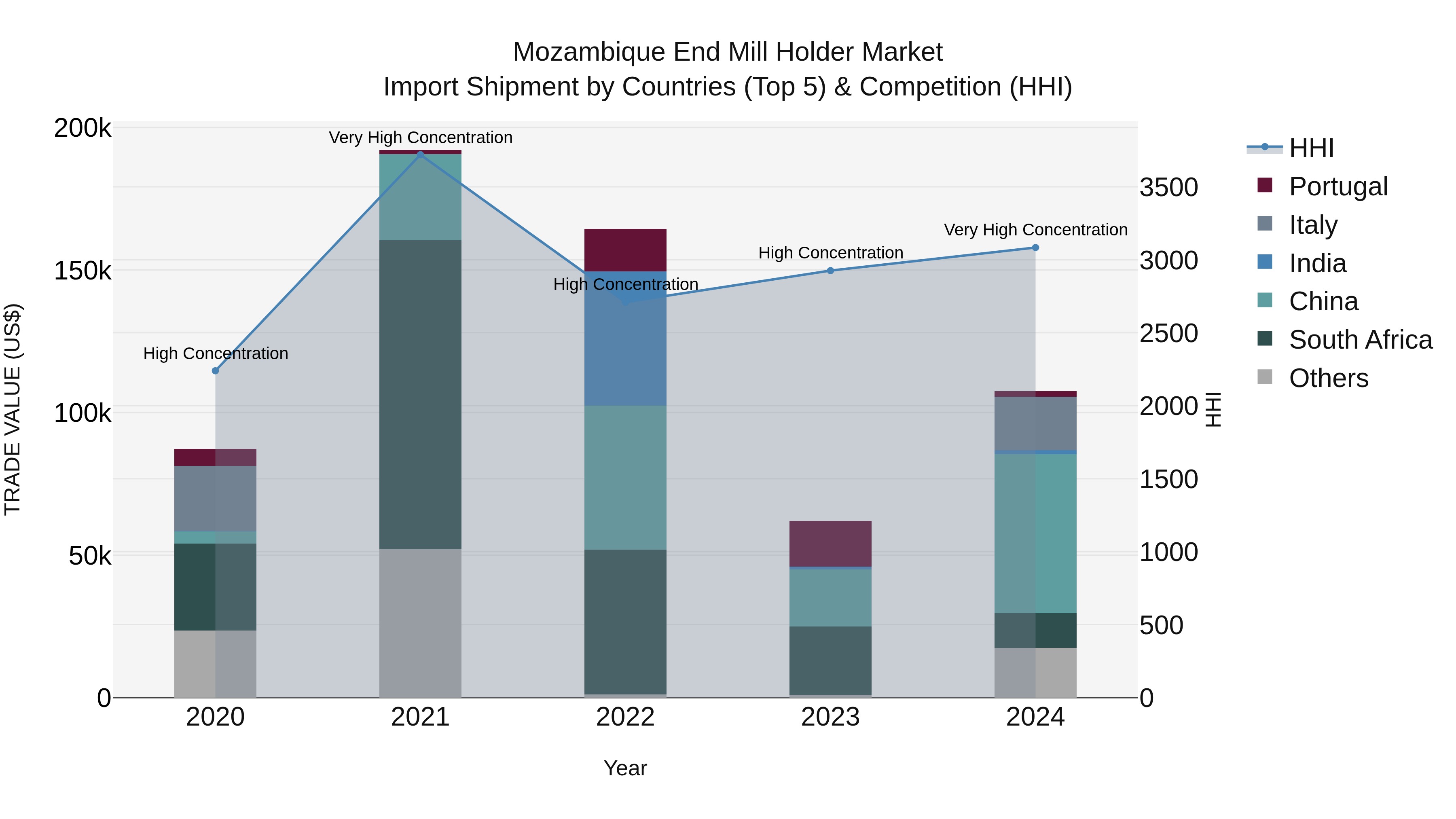Mozambique End Mill Holder Market: Top 5 Importing Countries and Market Competition (HHI) Analysis