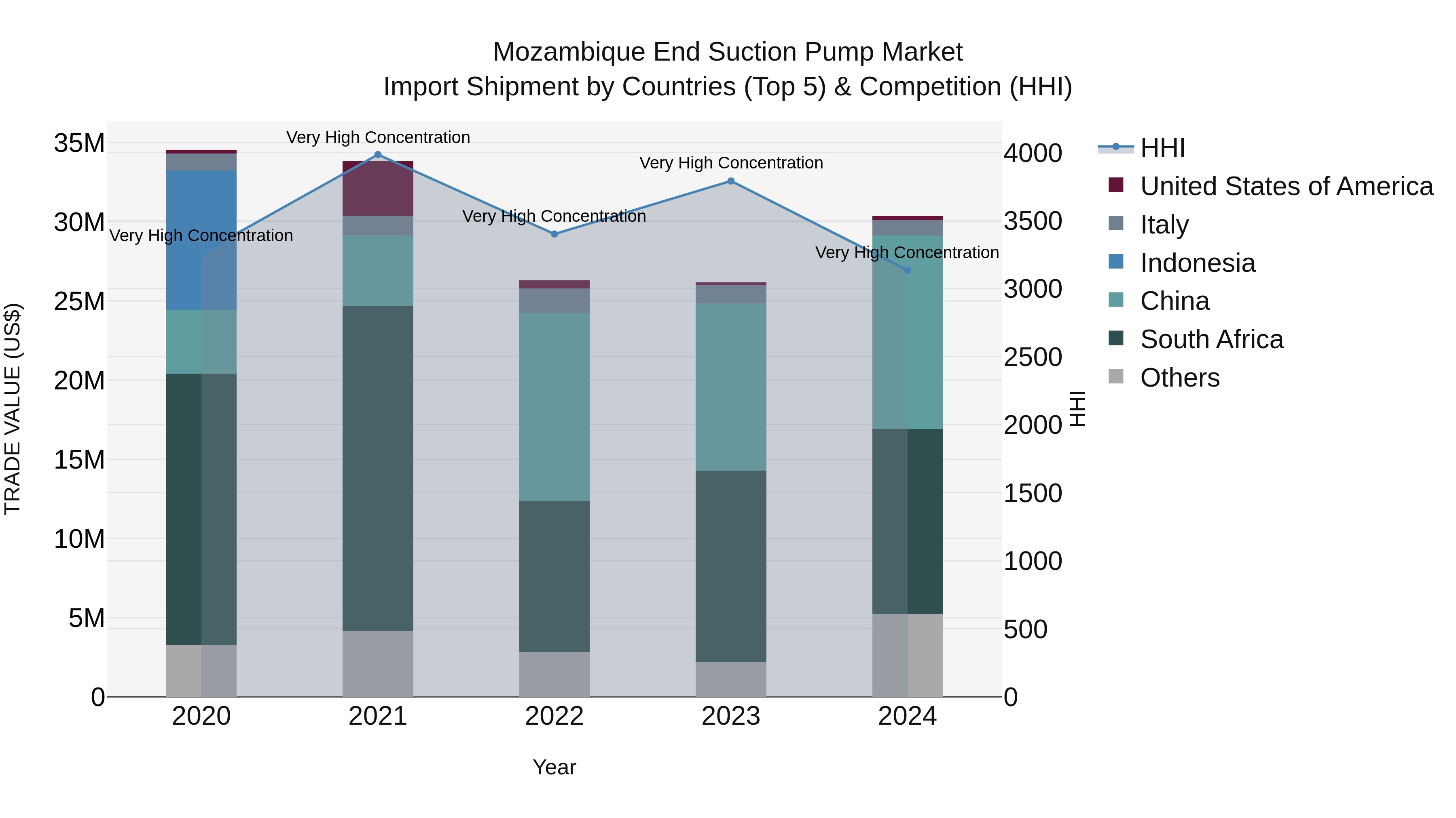 Mozambique End Suction Pump Market: Top 5 Importing Countries and Market Competition (HHI) Analysis