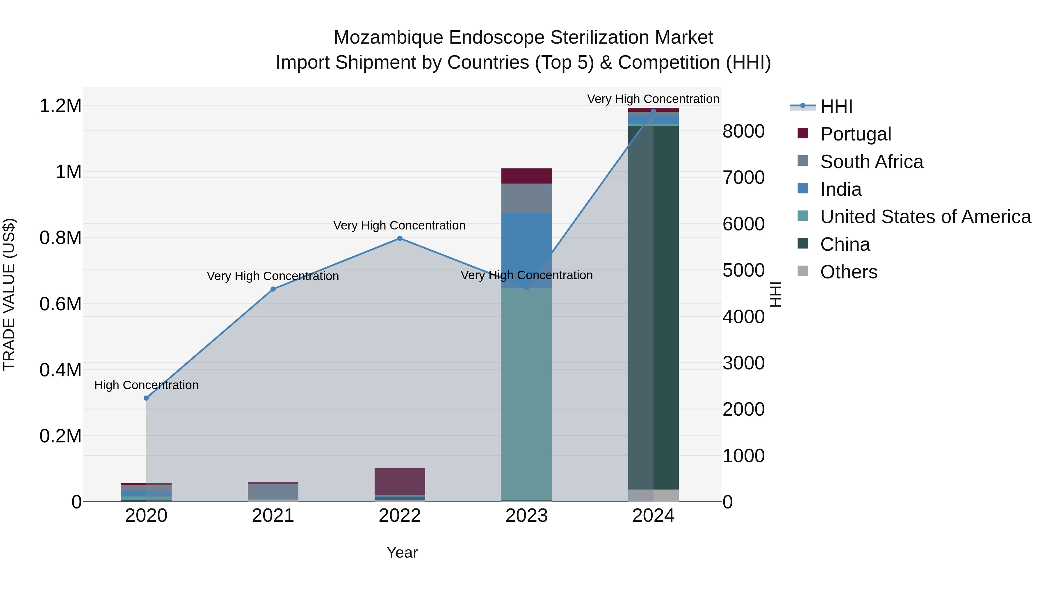 Mozambique Endoscope Sterilization Market: Top 5 Importing Countries and Market Competition (HHI) Analysis