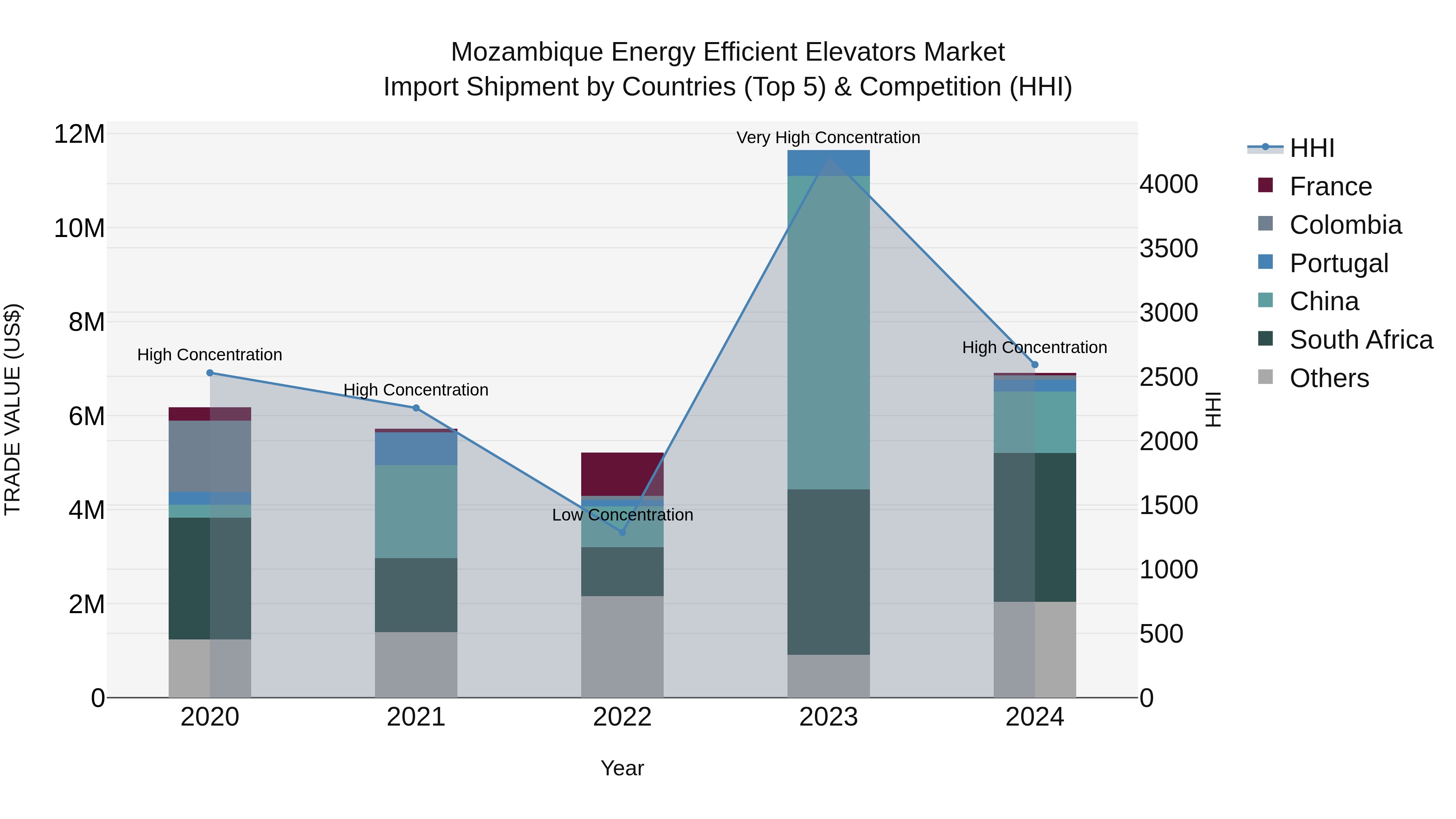 Mozambique Energy Efficient Elevators Market: Top 5 Importing Countries and Market Competition (HHI) Analysis