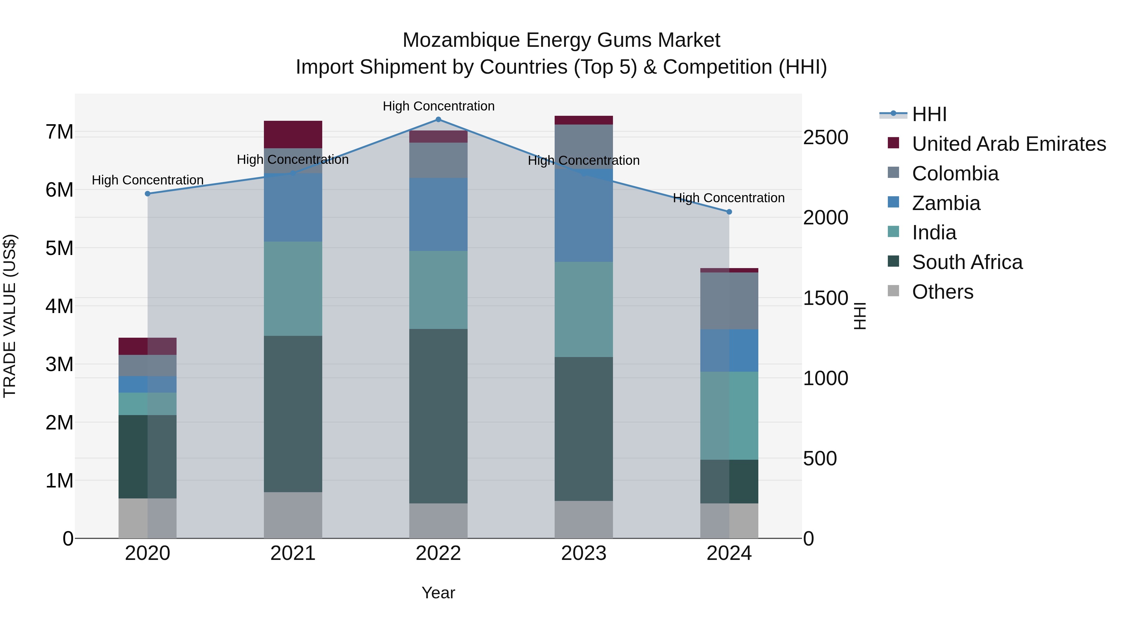 Mozambique Energy Gums Market: Top 5 Importing Countries and Market Competition (HHI) Analysis