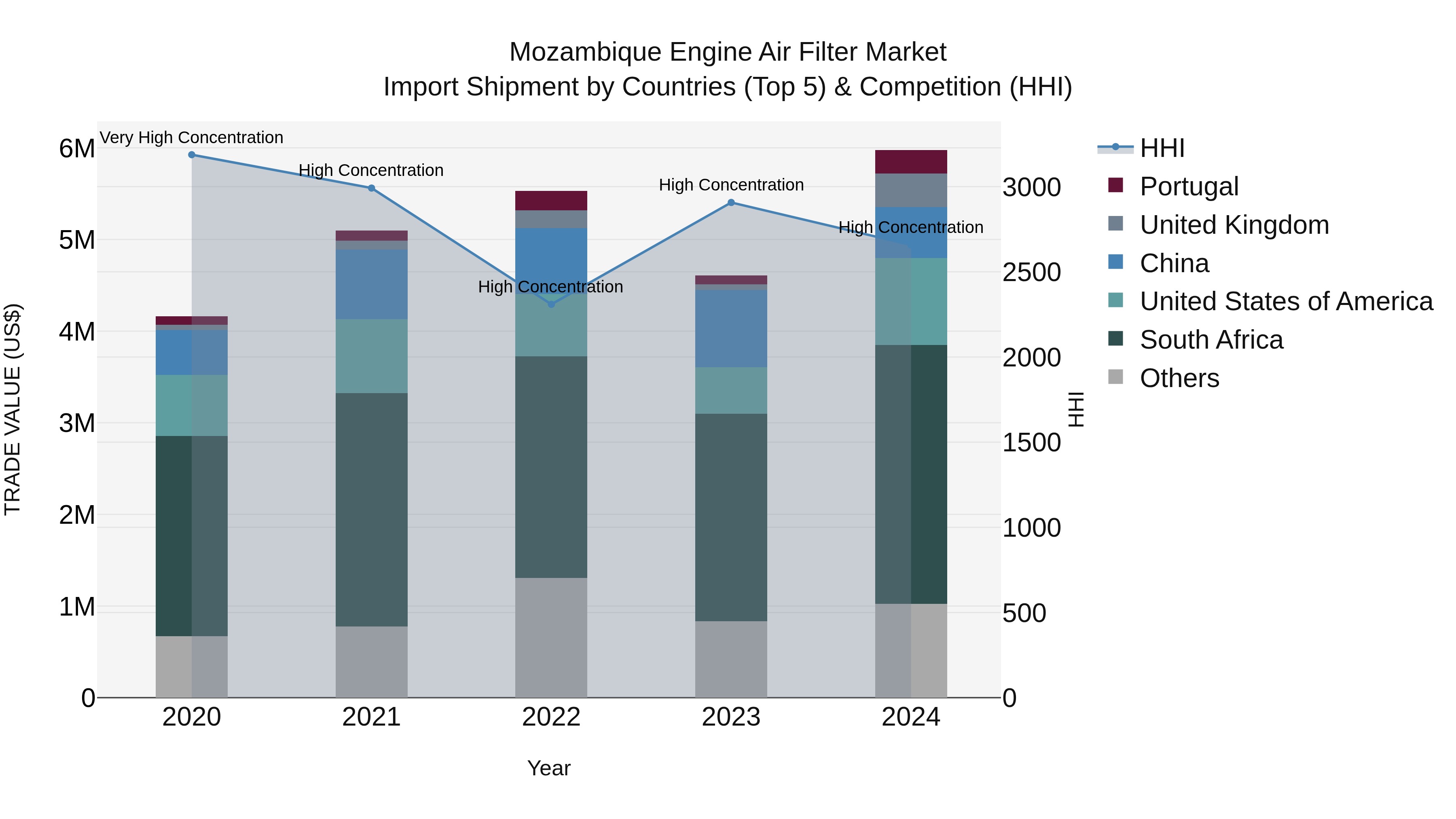 Mozambique Engine Air Filter Market: Top 5 Importing Countries and Market Competition (HHI) Analysis