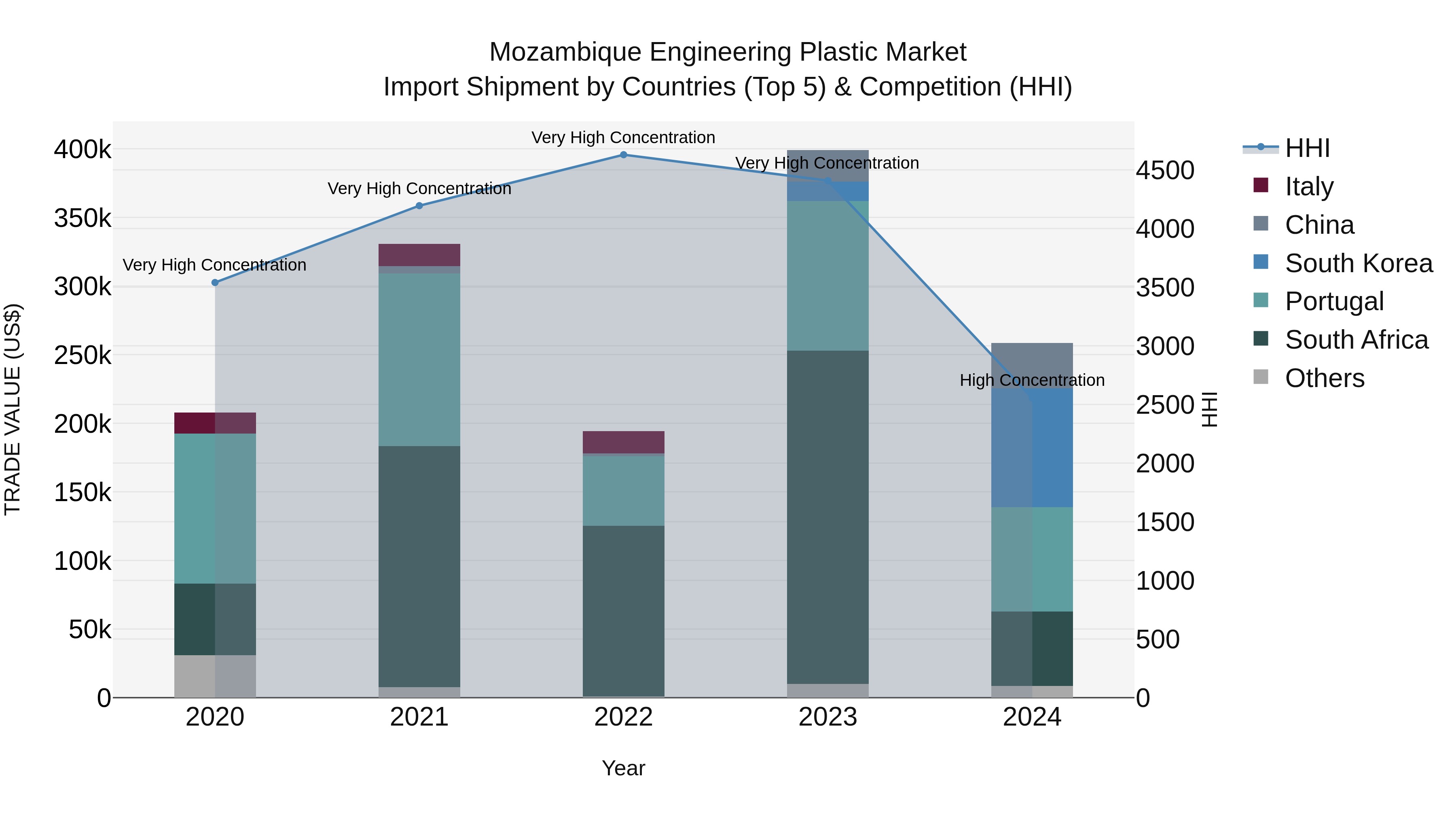 Mozambique Engineering Plastic Market: Top 5 Importing Countries and Market Competition (HHI) Analysis