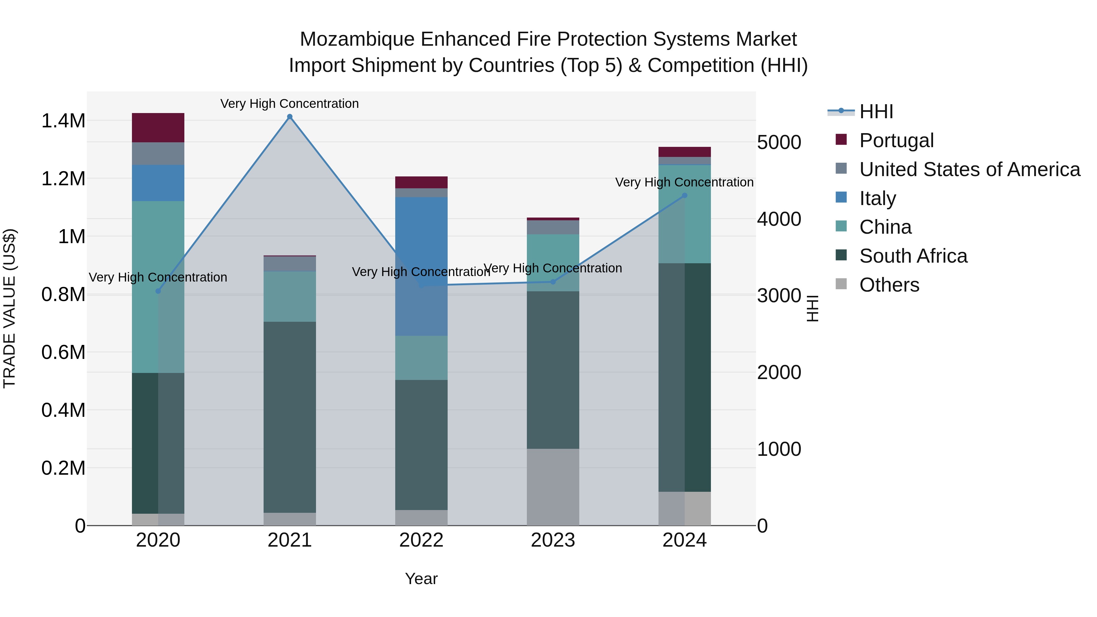 Mozambique Enhanced Fire Protection Systems Market: Top 5 Importing Countries and Market Competition (HHI) Analysis
