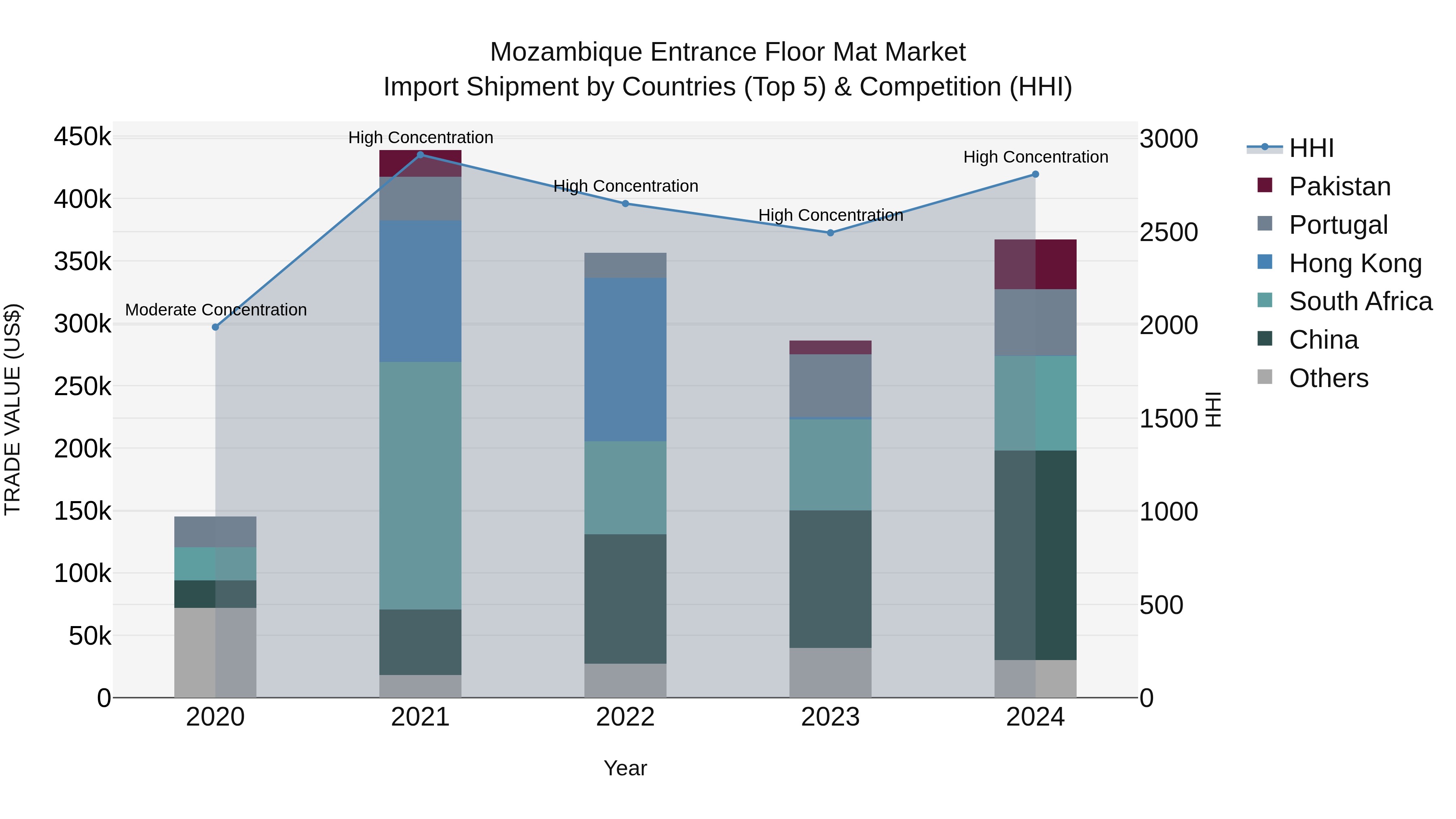 Mozambique Entrance Floor Mat Market: Top 5 Importing Countries and Market Competition (HHI) Analysis