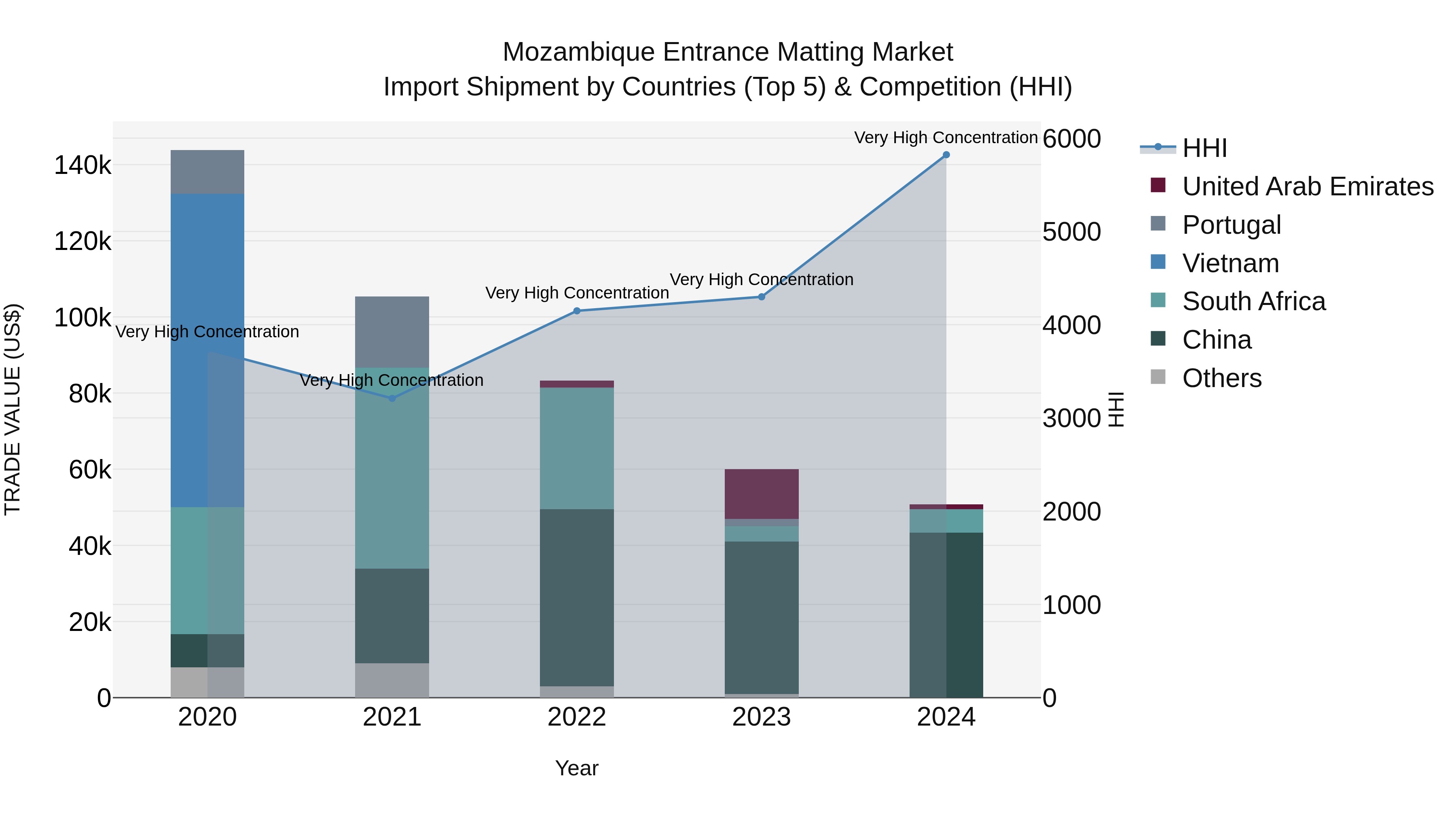 Mozambique Entrance Matting Market: Top 5 Importing Countries and Market Competition (HHI) Analysis