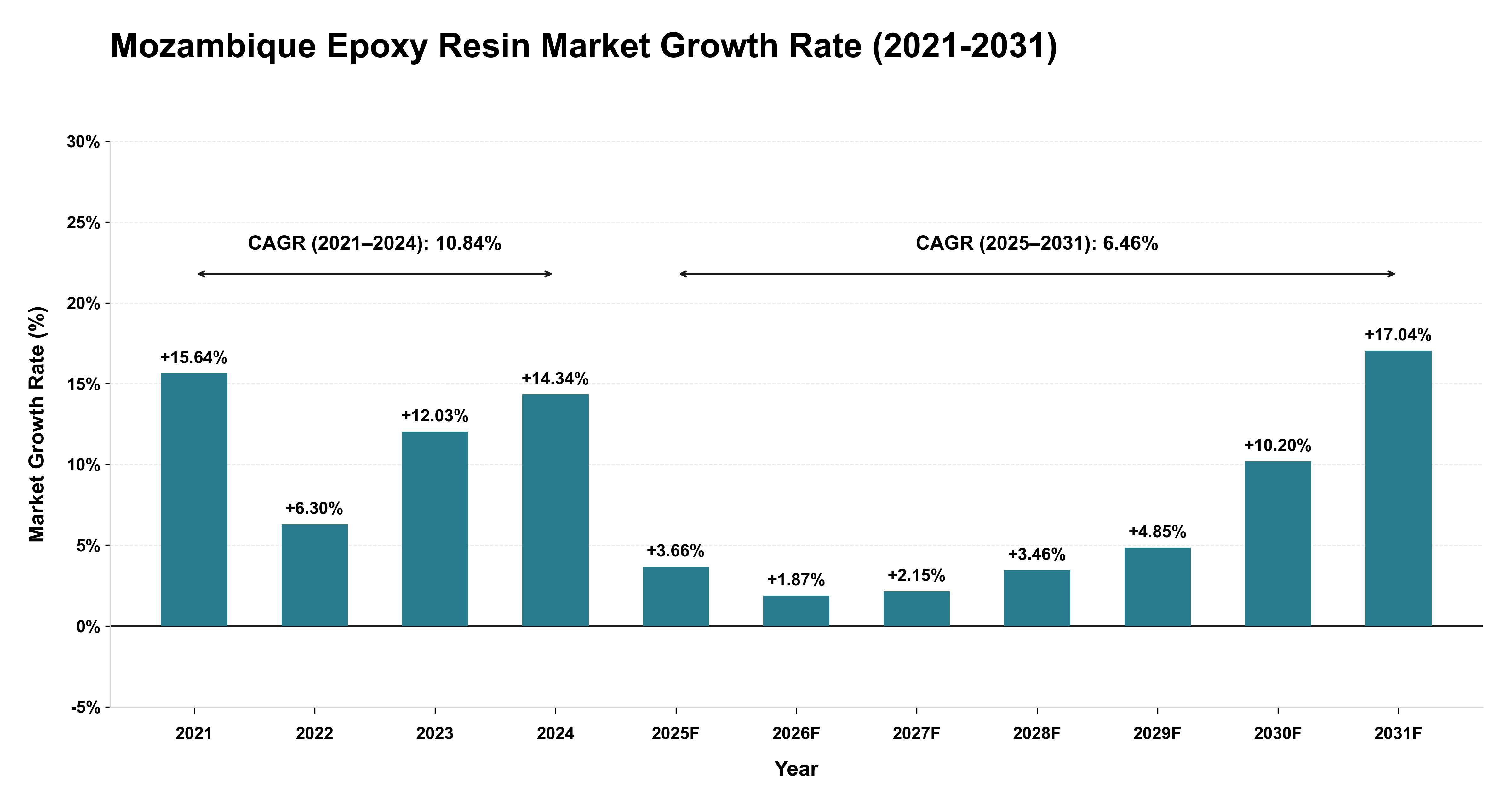 Mozambique Epoxy Resin Market Growth Rate Analysis (2021-2031)