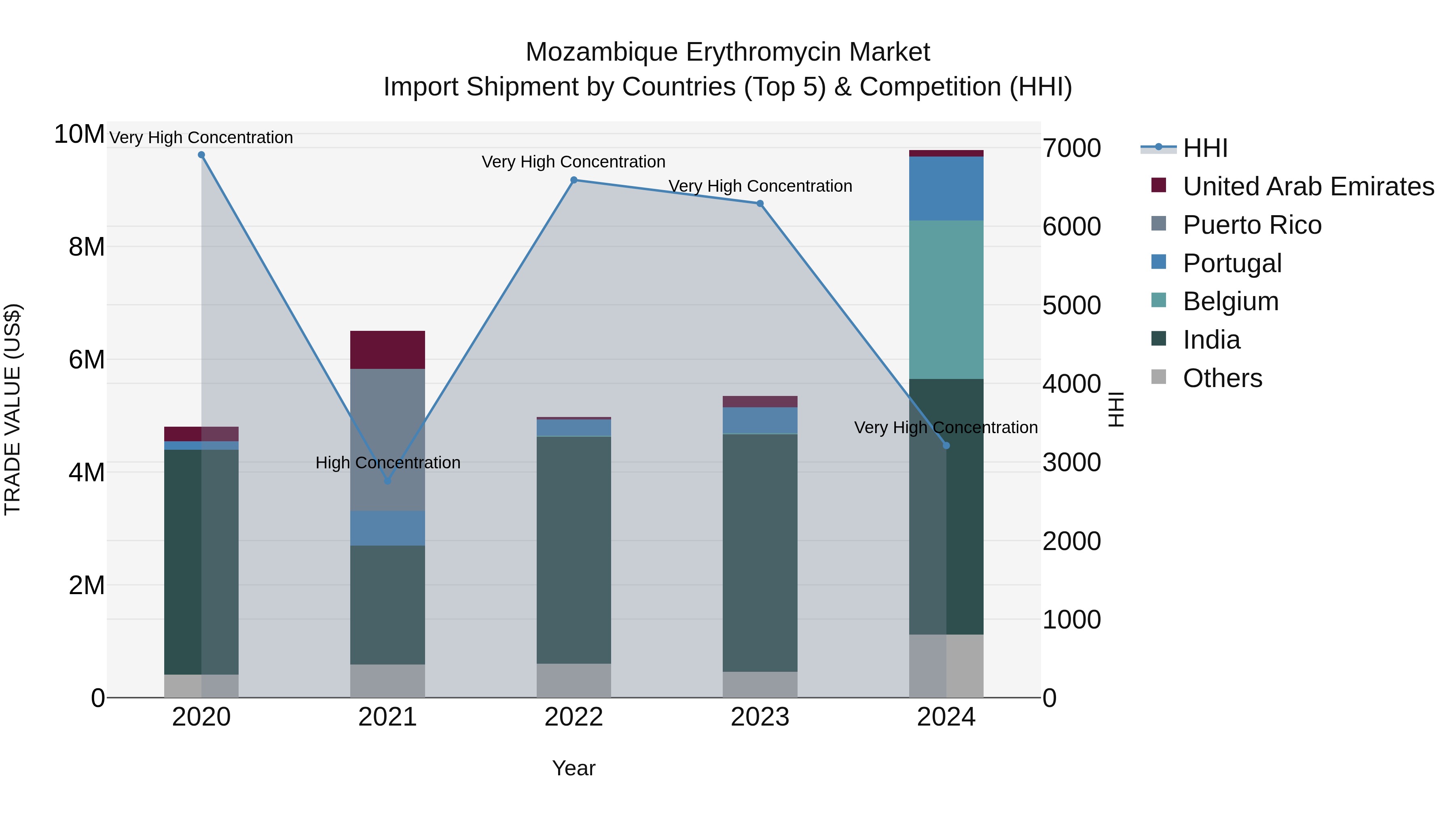 Mozambique Erythromycin Market: Top 5 Importing Countries and Market Competition (HHI) Analysis