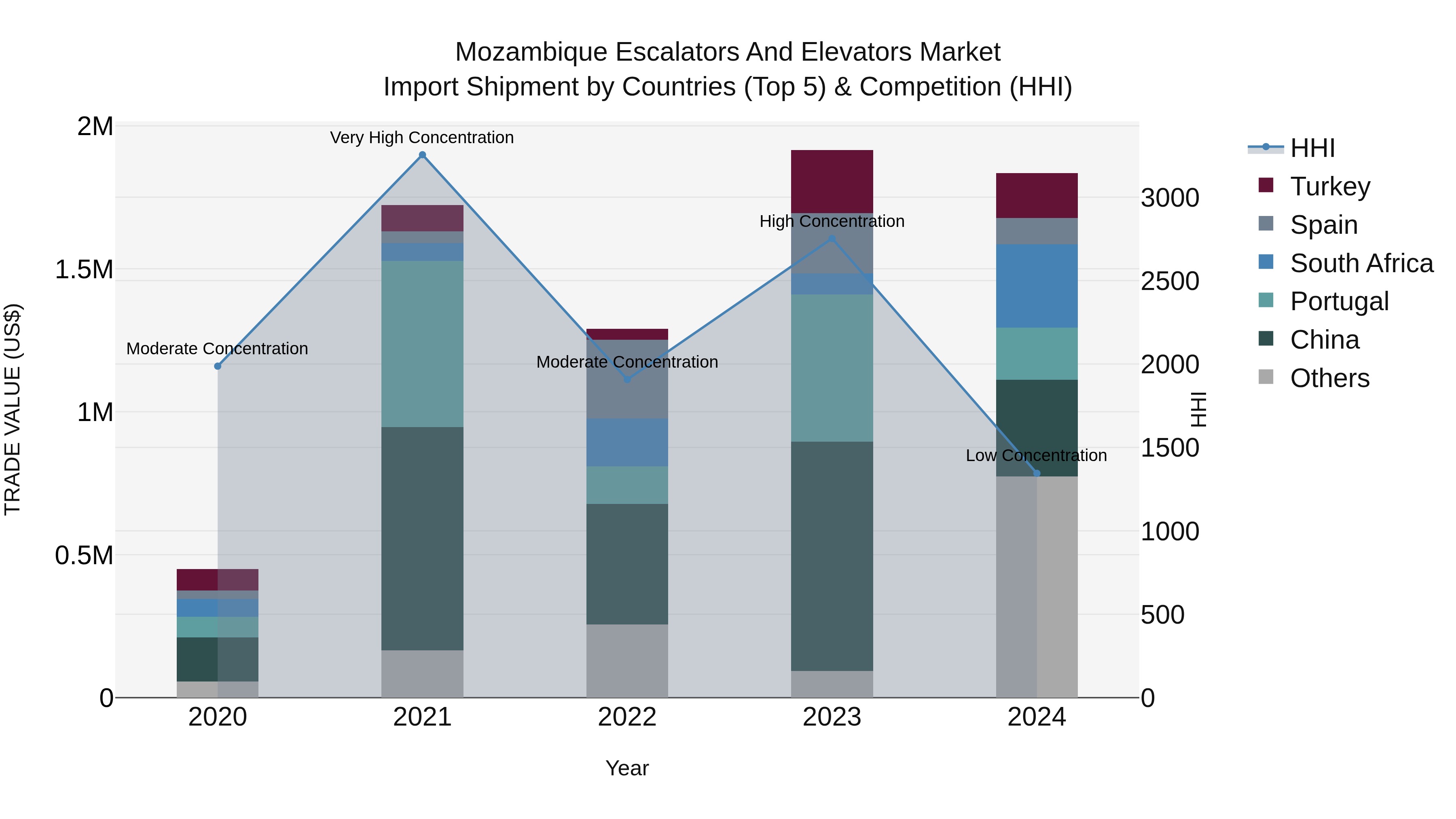 Mozambique Escalators and Elevators Market: Top 5 Importing Countries and Market Competition (HHI) Analysis