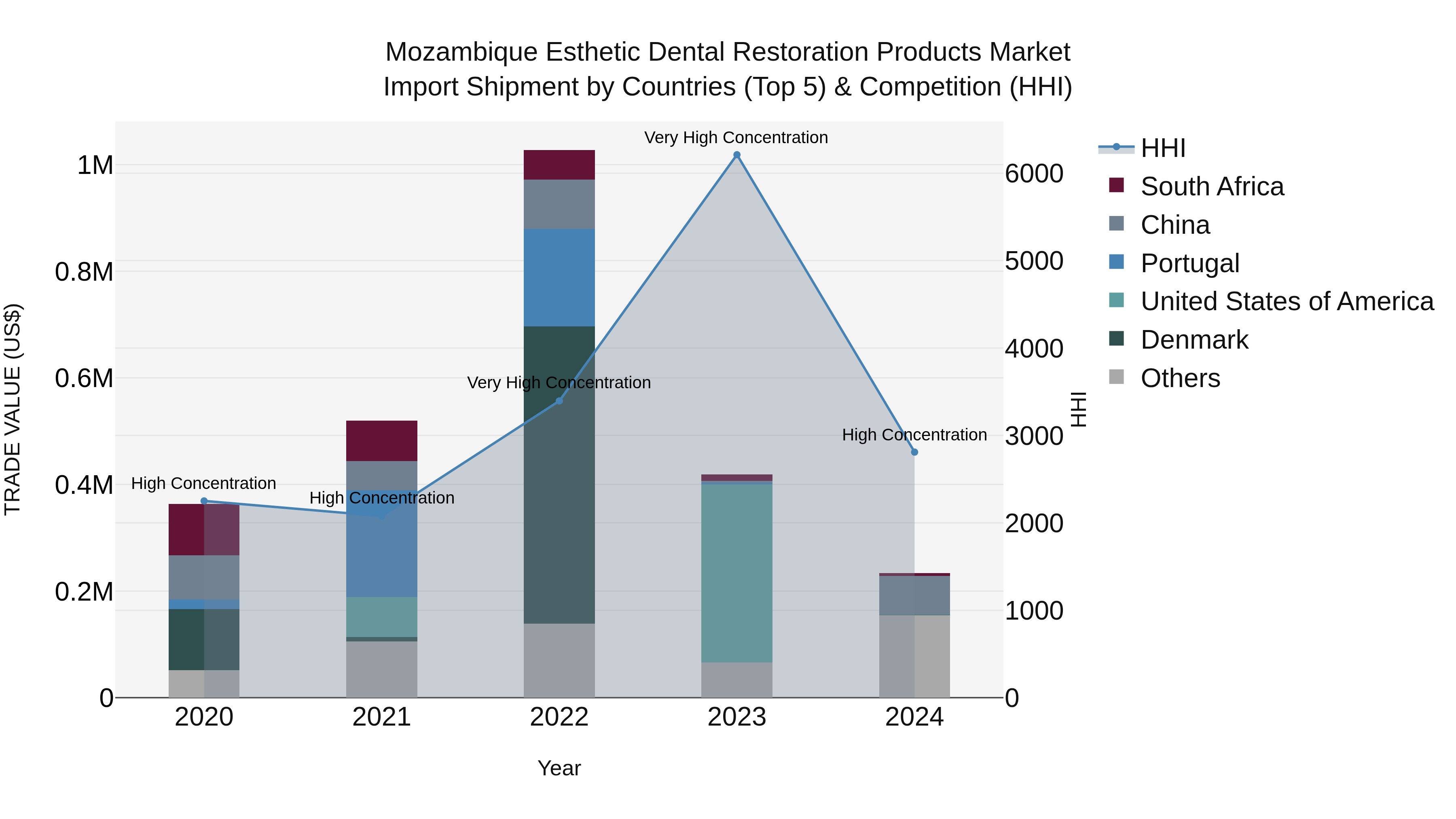 Mozambique Esthetic Dental Restoration Products Market: Top 5 Importing Countries and Market Competition (HHI) Analysis