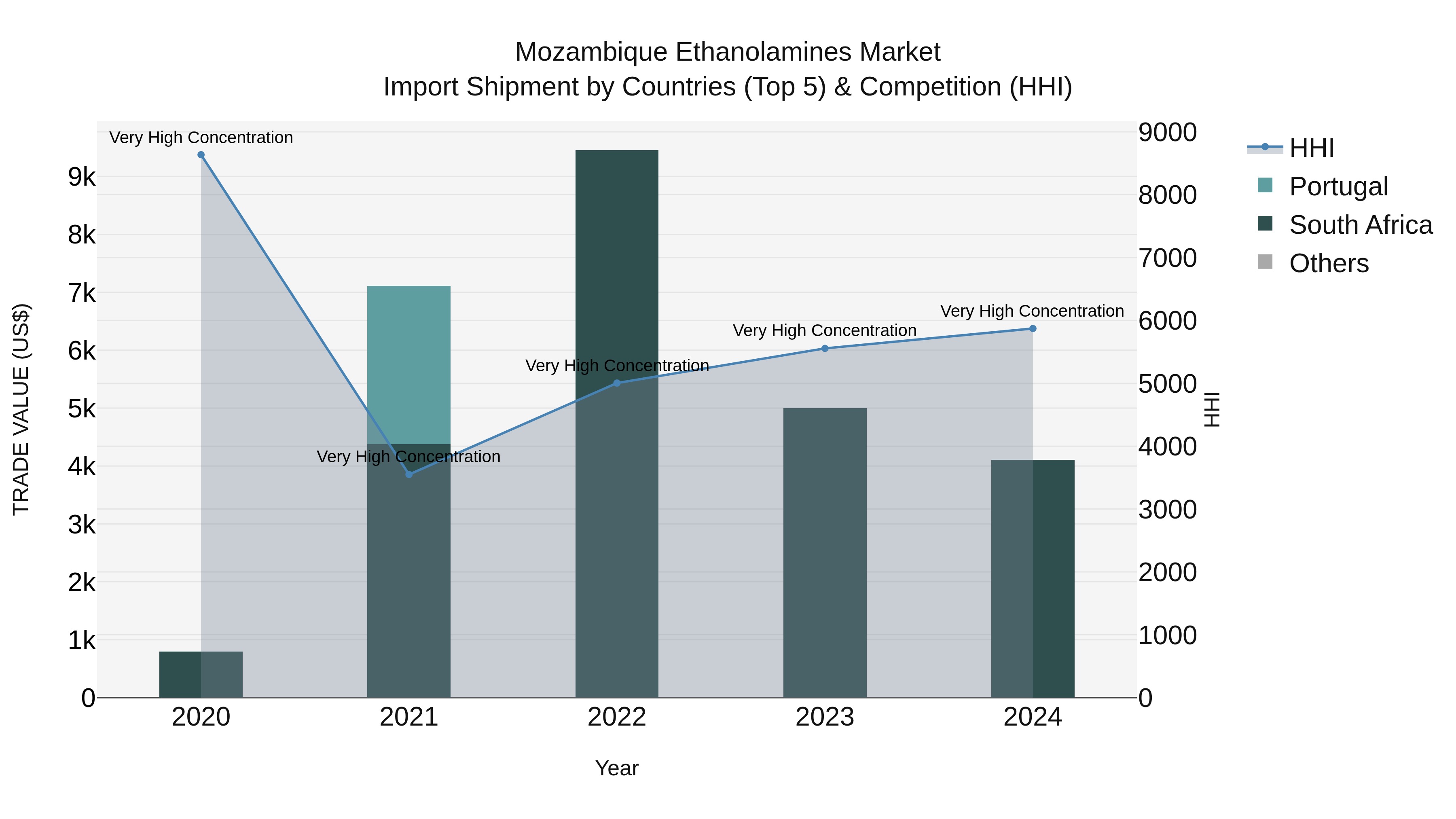 Mozambique Ethanolamines Market: Top 5 Importing Countries and Market Competition (HHI) Analysis