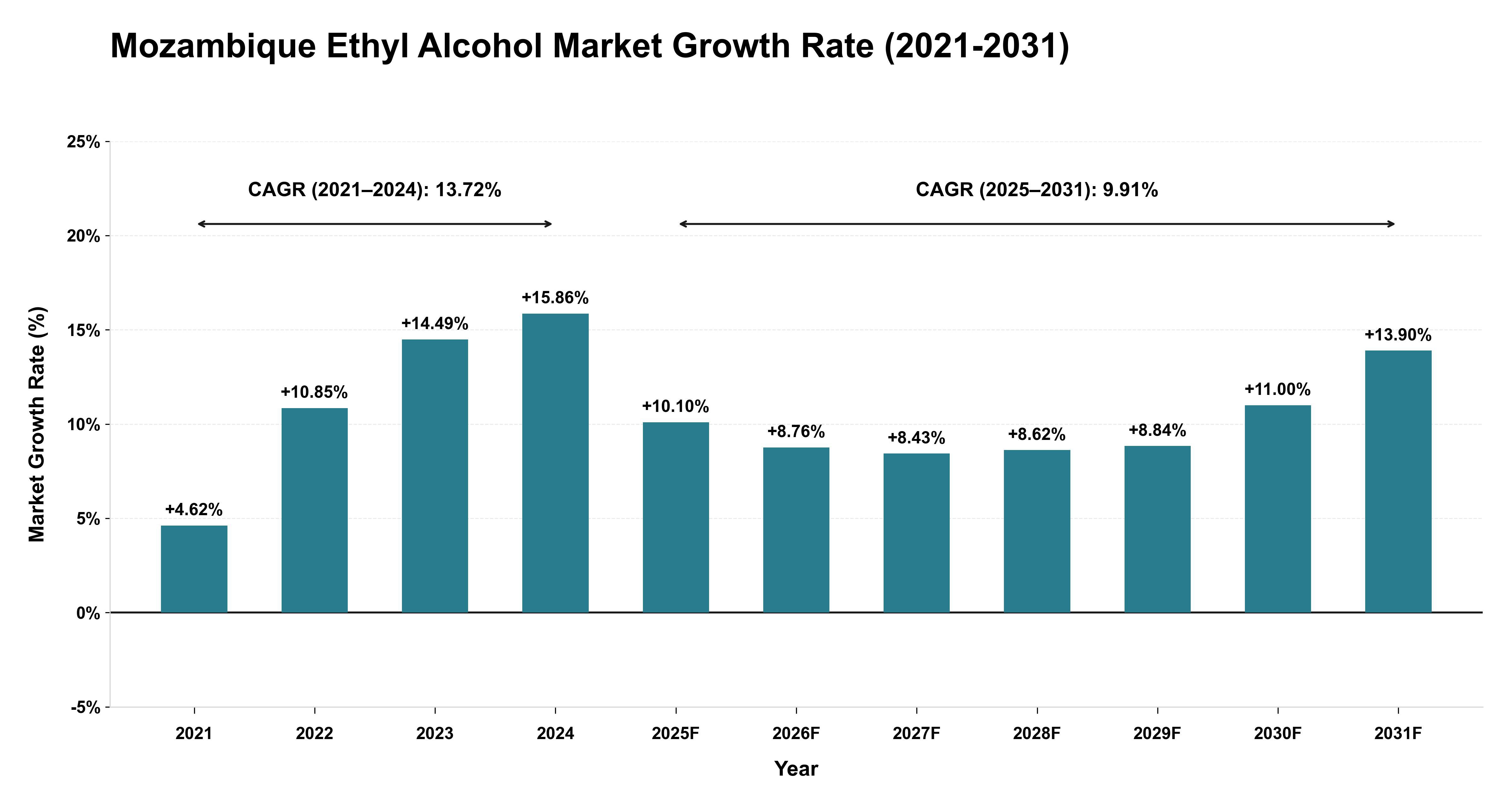 Mozambique Ethyl Alcohol Market Growth Rate Analysis (2021-2031)