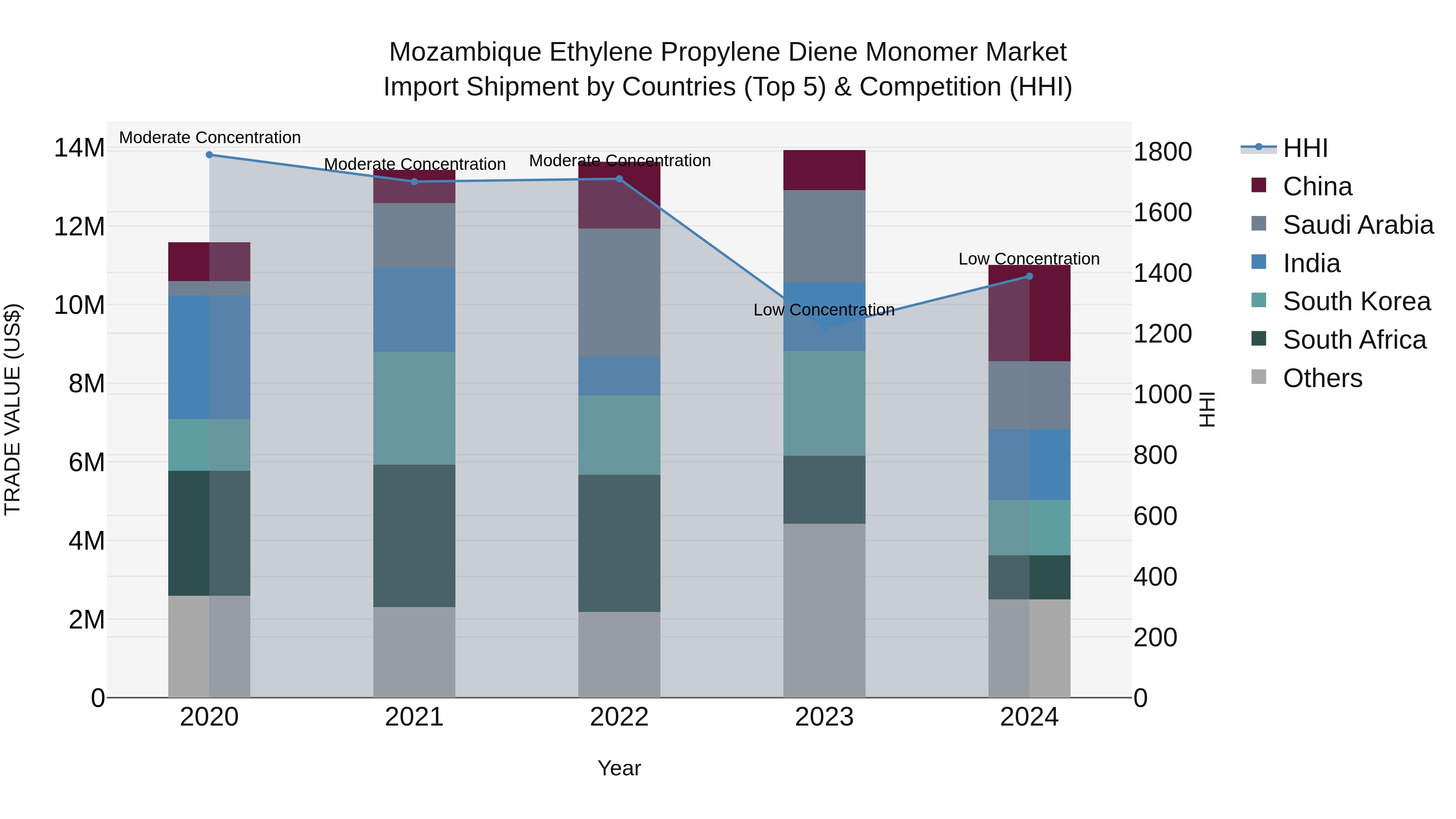 Mozambique Ethylene Propylene Diene Monomer Market: Top 5 Importing Countries and Market Competition (HHI) Analysis