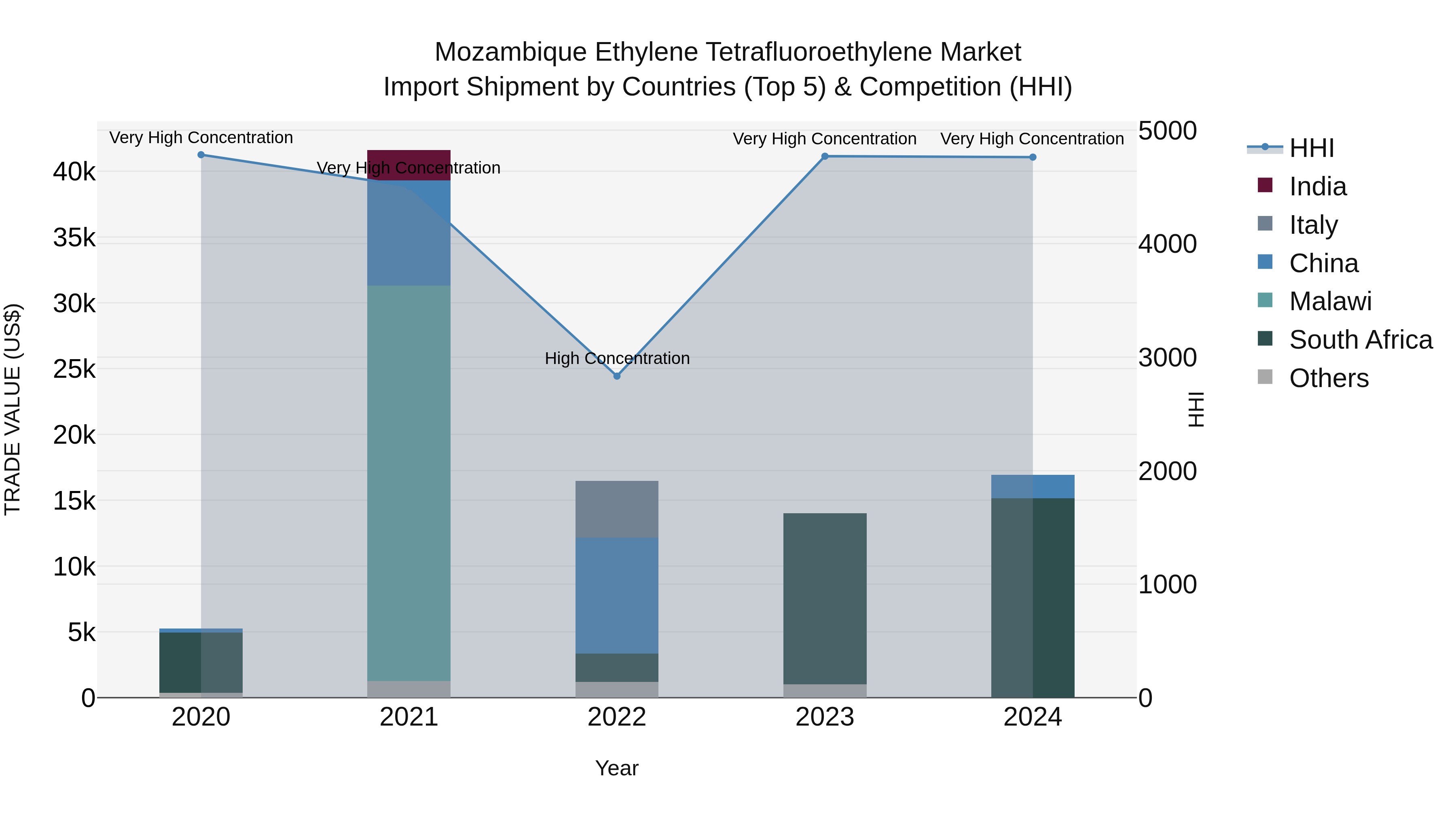 Mozambique Ethylene Tetrafluoroethylene Market: Top 5 Importing Countries and Market Competition (HHI) Analysis