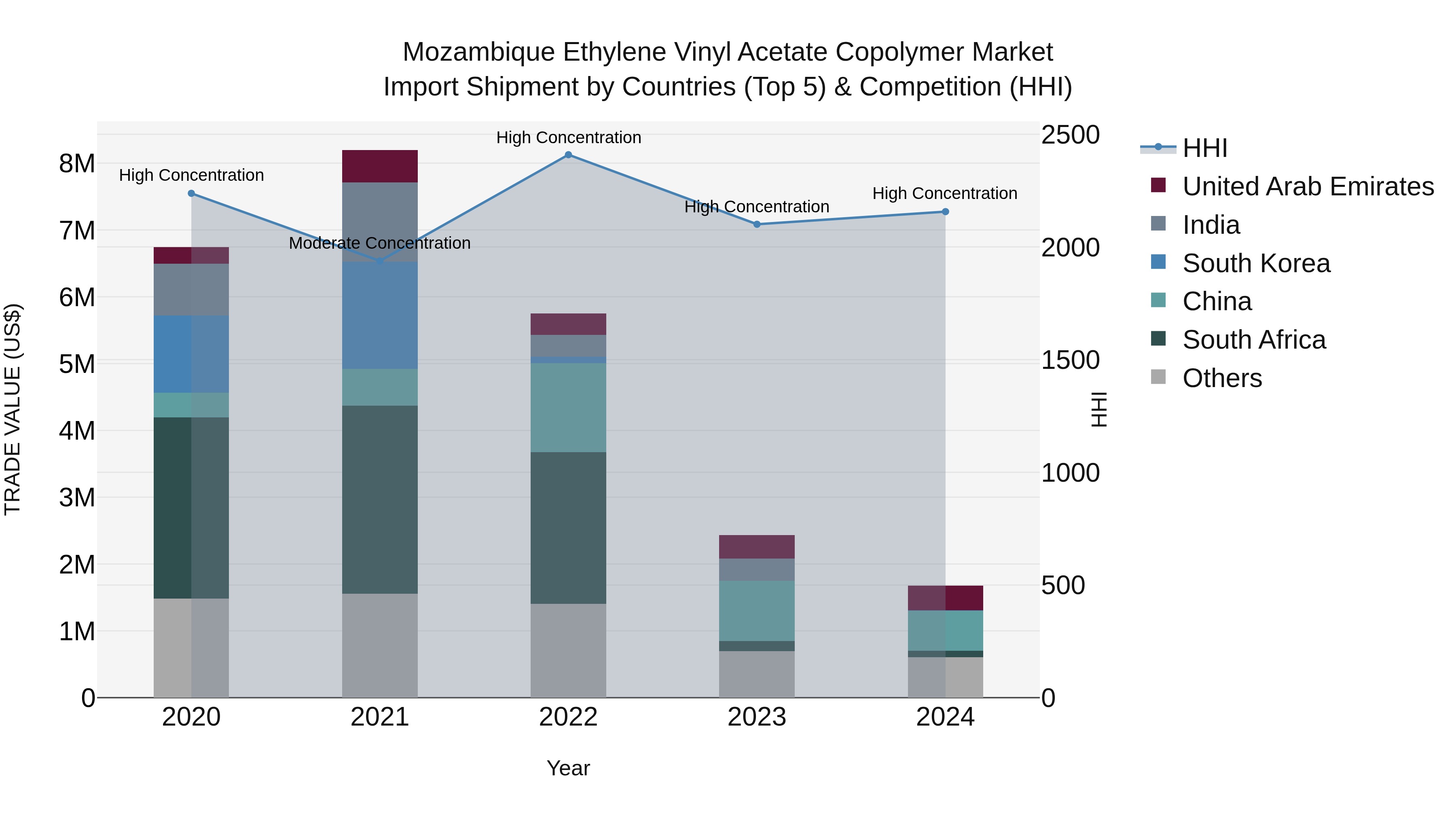 Mozambique Ethylene Vinyl Acetate Copolymer Market: Top 5 Importing Countries and Market Competition (HHI) Analysis