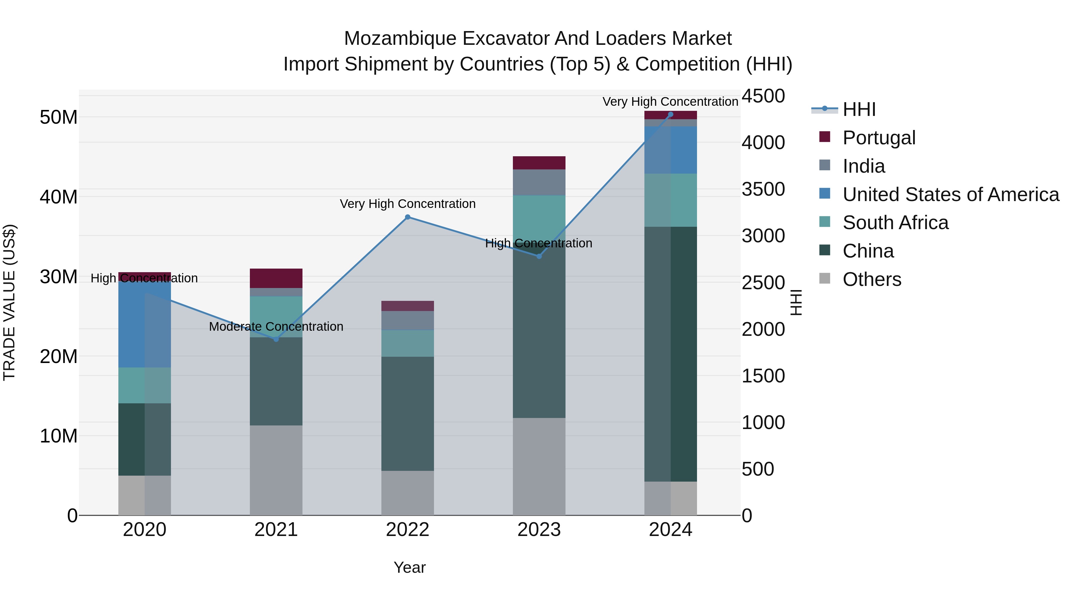 Mozambique Excavator and Loaders Market: Top 5 Importing Countries and Market Competition (HHI) Analysis