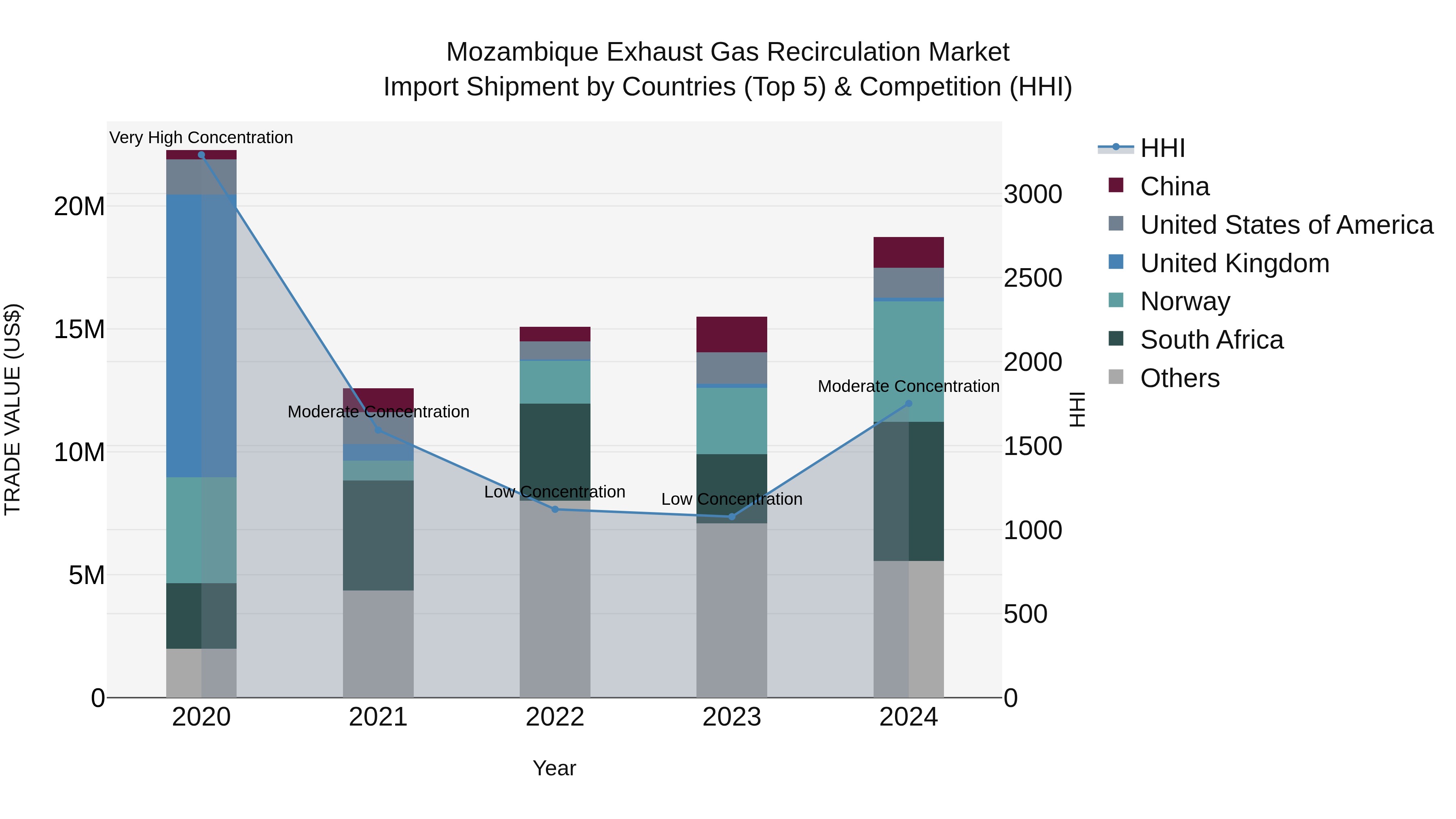 Mozambique Exhaust Gas Recirculation Market: Top 5 Importing Countries and Market Competition (HHI) Analysis