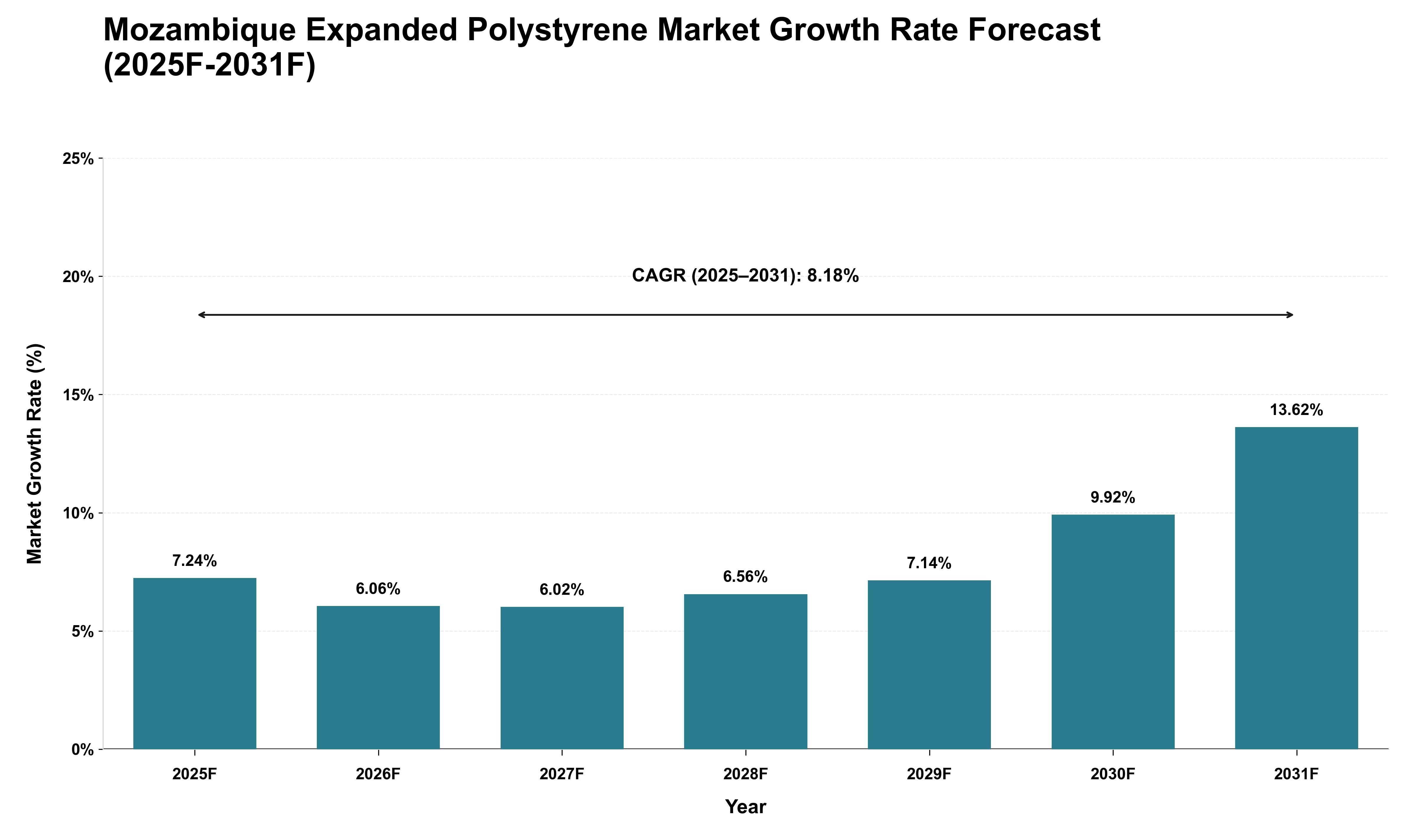 Mozambique Expanded Polystyrene Market Growth Rate Analysis (2025 - 2031)