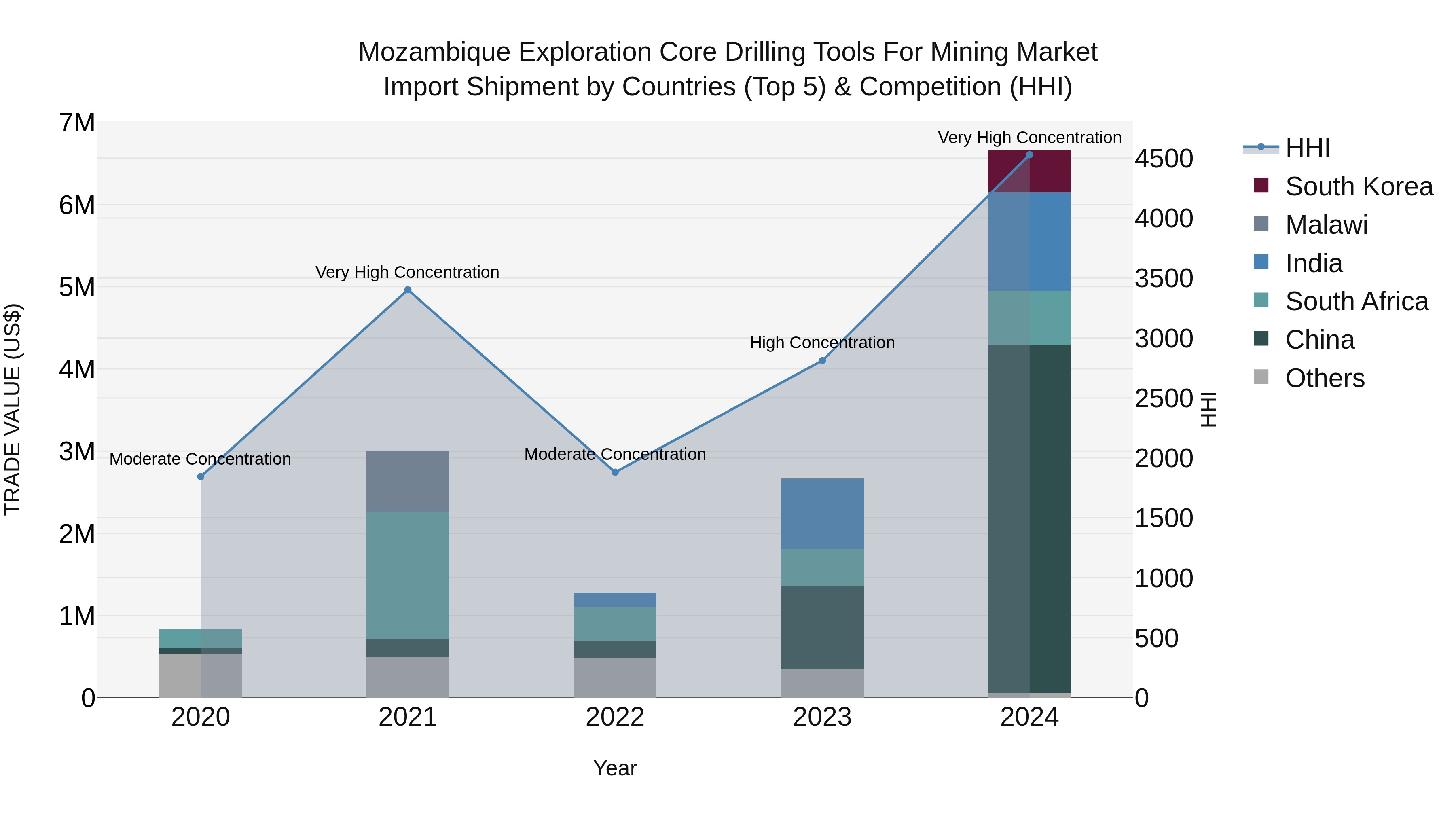 Mozambique Exploration Core Drilling Tools for Mining Market: Top 5 Importing Countries and Market Competition (HHI) Analysis