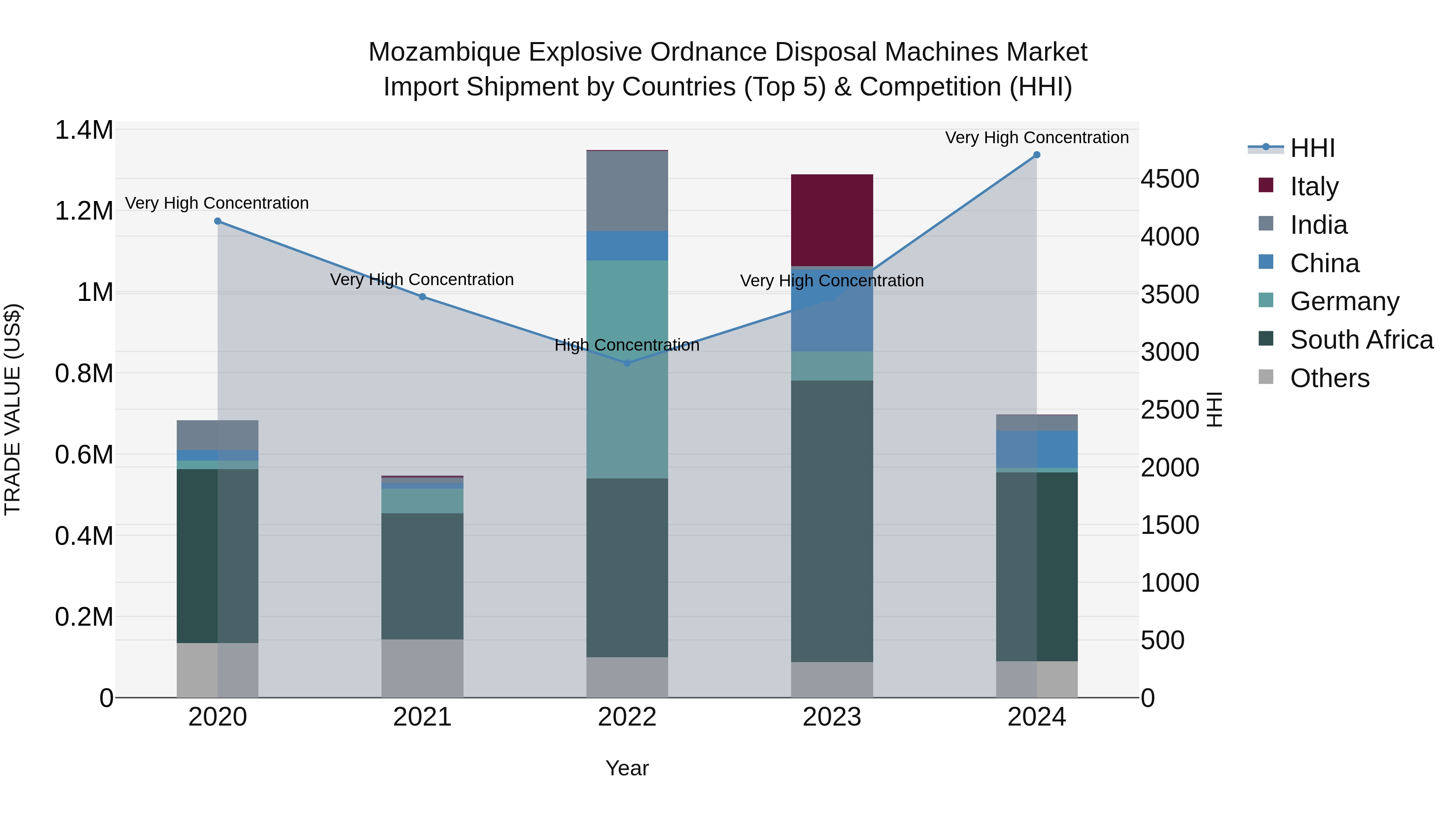 Mozambique Explosive Ordnance Disposal Machines Market: Top 5 Importing Countries and Market Competition (HHI) Analysis