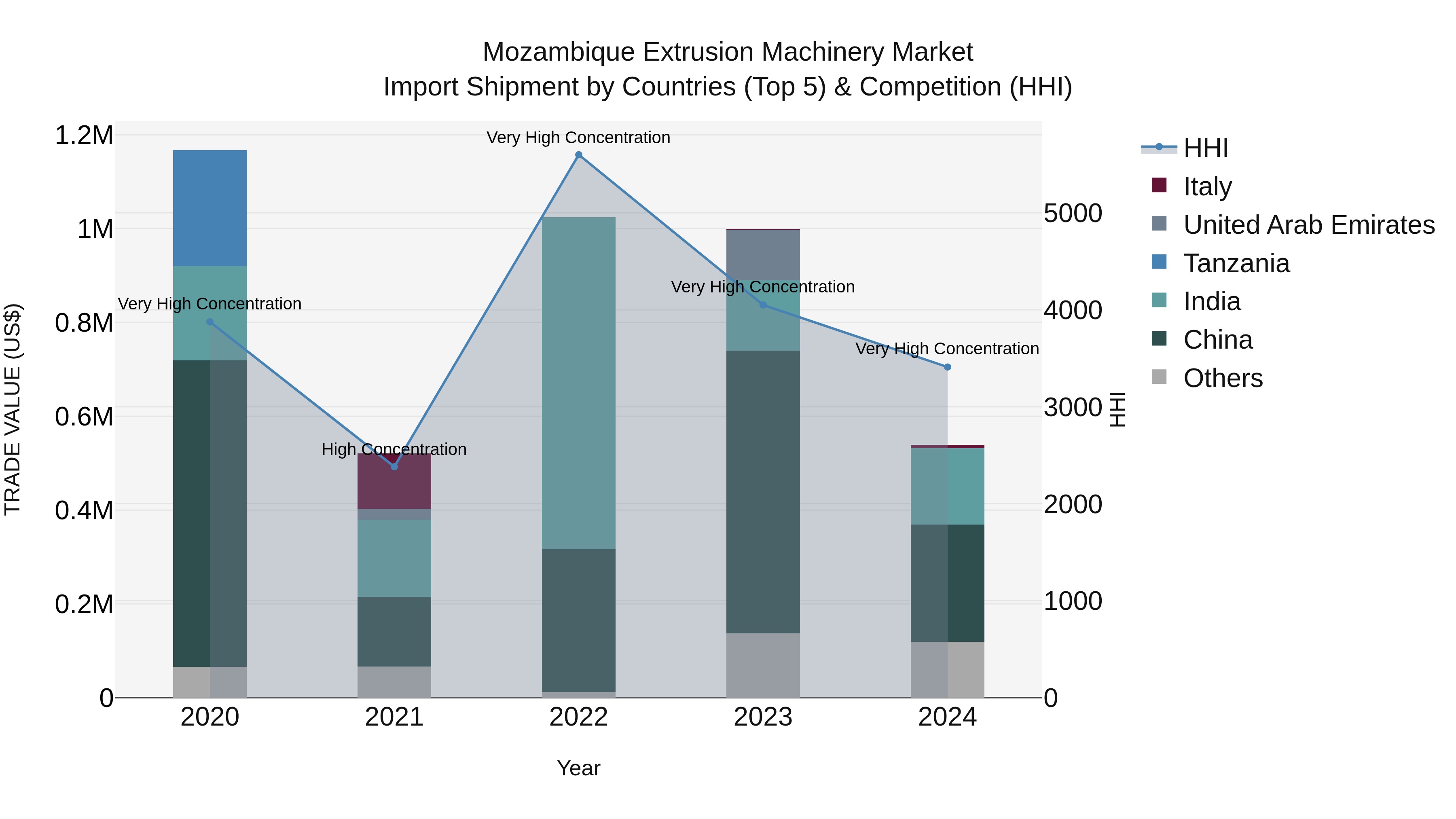 Mozambique Extrusion Machinery Market: Top 5 Importing Countries and Market Competition (HHI) Analysis