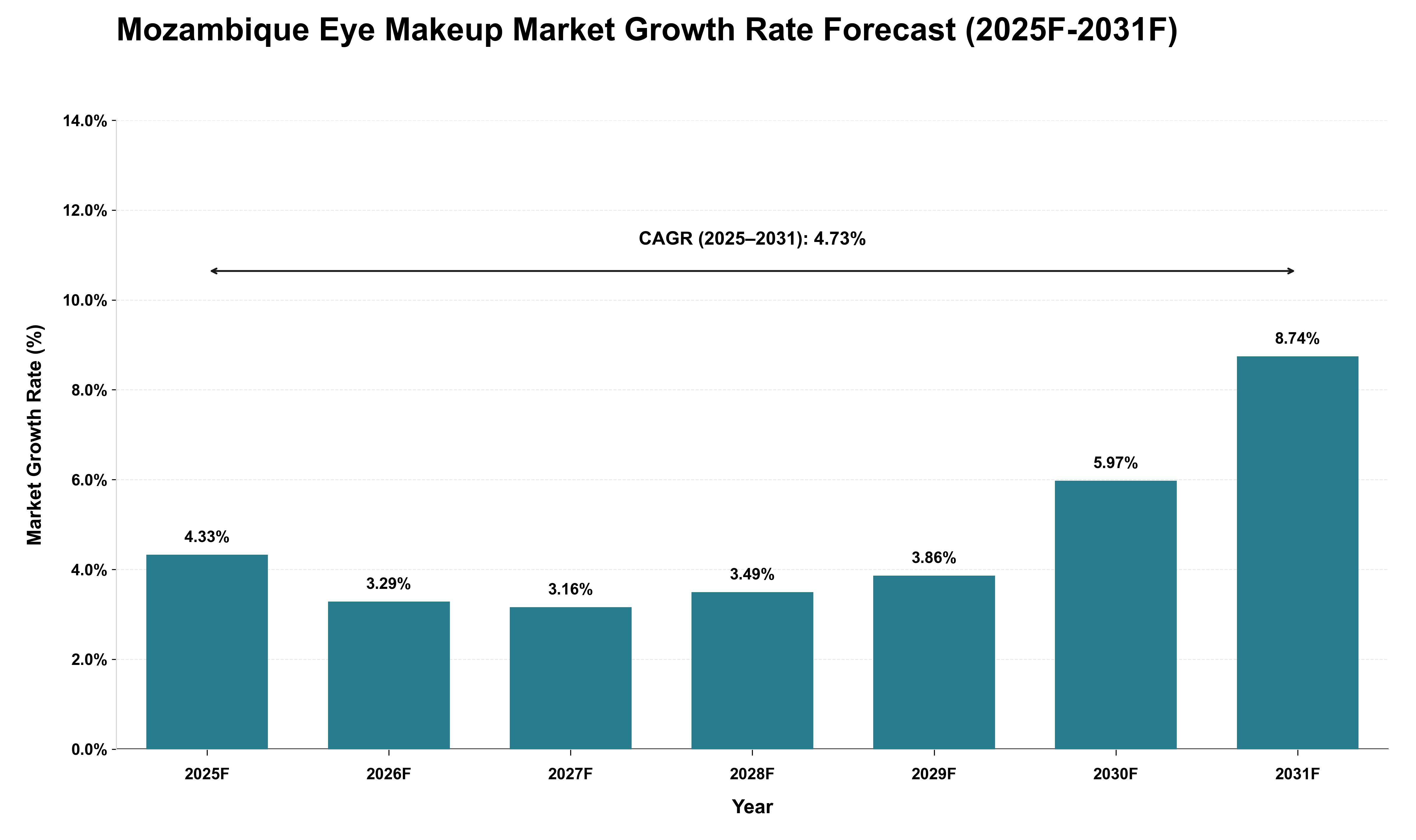Mozambique Eye Makeup Market Growth Rate Analysis (2025 - 2031)