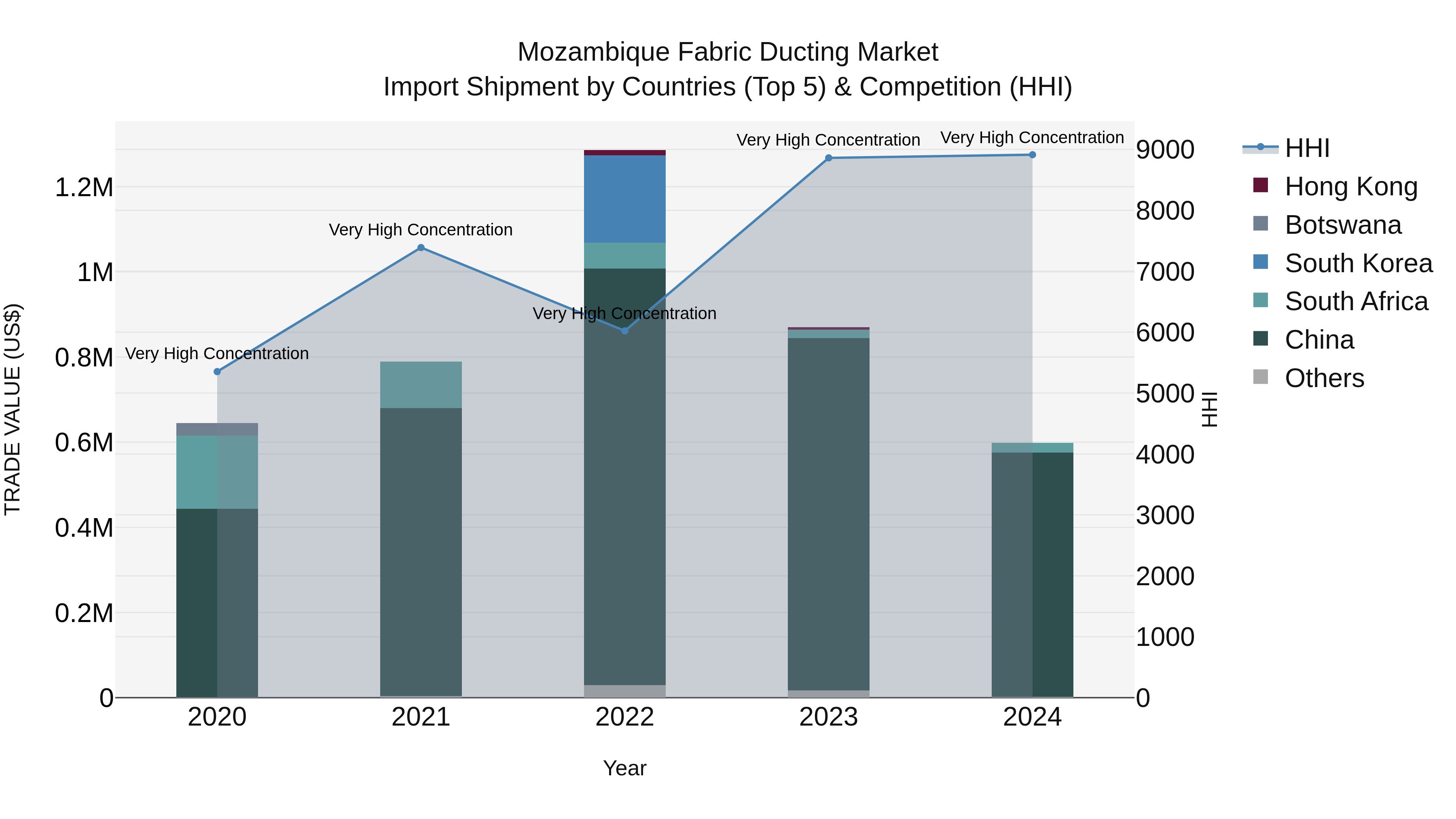 Mozambique Fabric Ducting Market: Top 5 Importing Countries and Market Competition (HHI) Analysis
