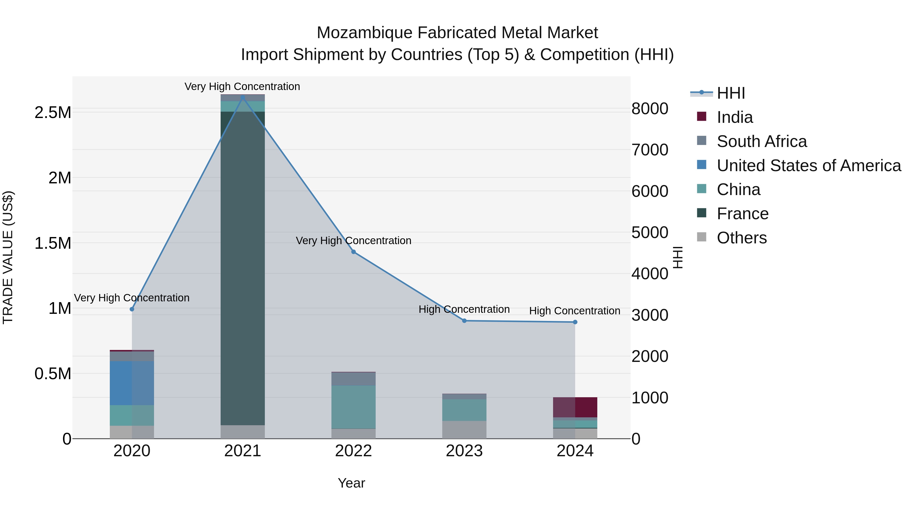 Mozambique Fabricated Metal Market: Top 5 Importing Countries and Market Competition (HHI) Analysis