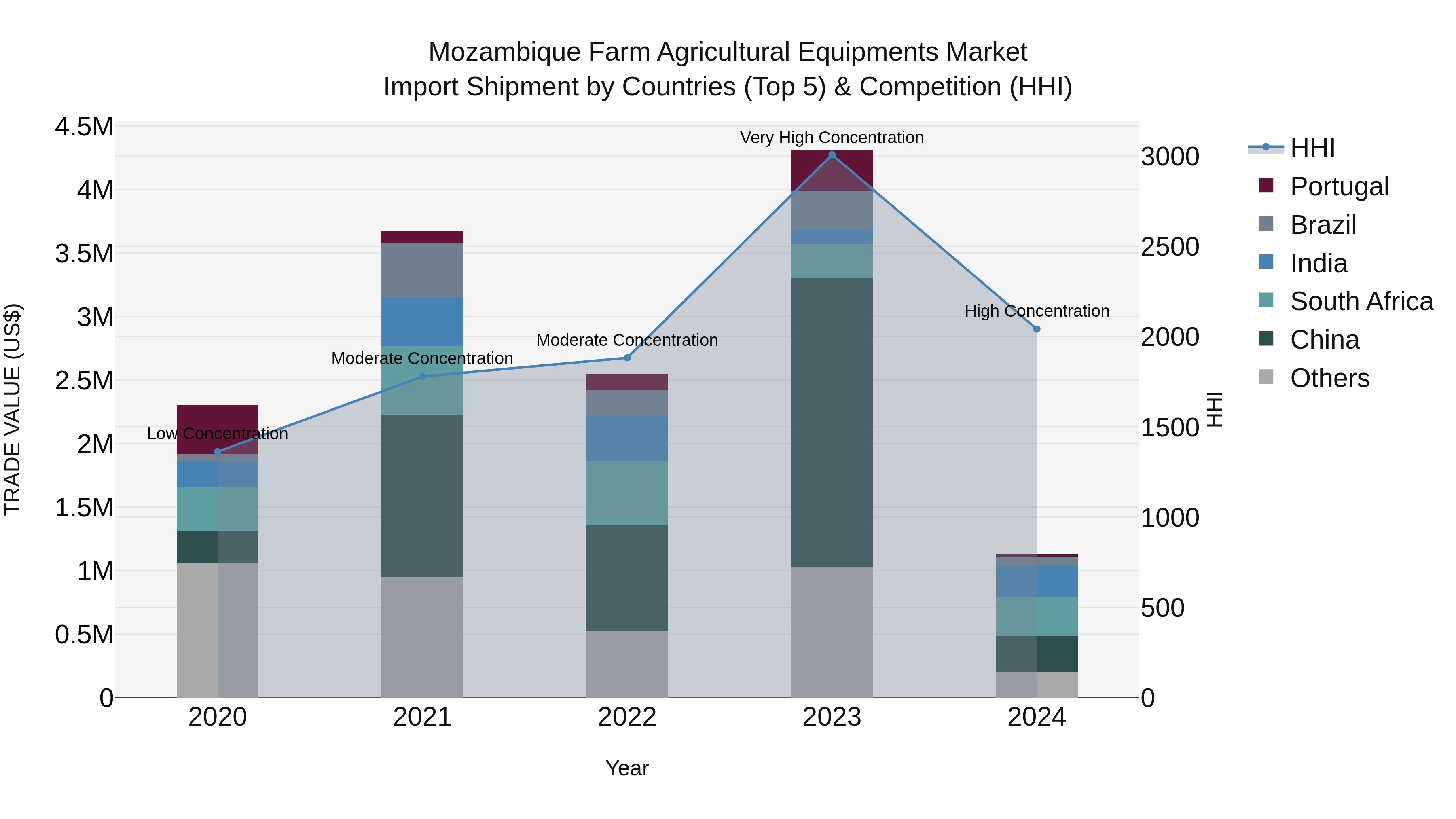 Mozambique Farm Agricultural Equipments Market: Top 5 Importing Countries and Market Competition (HHI) Analysis