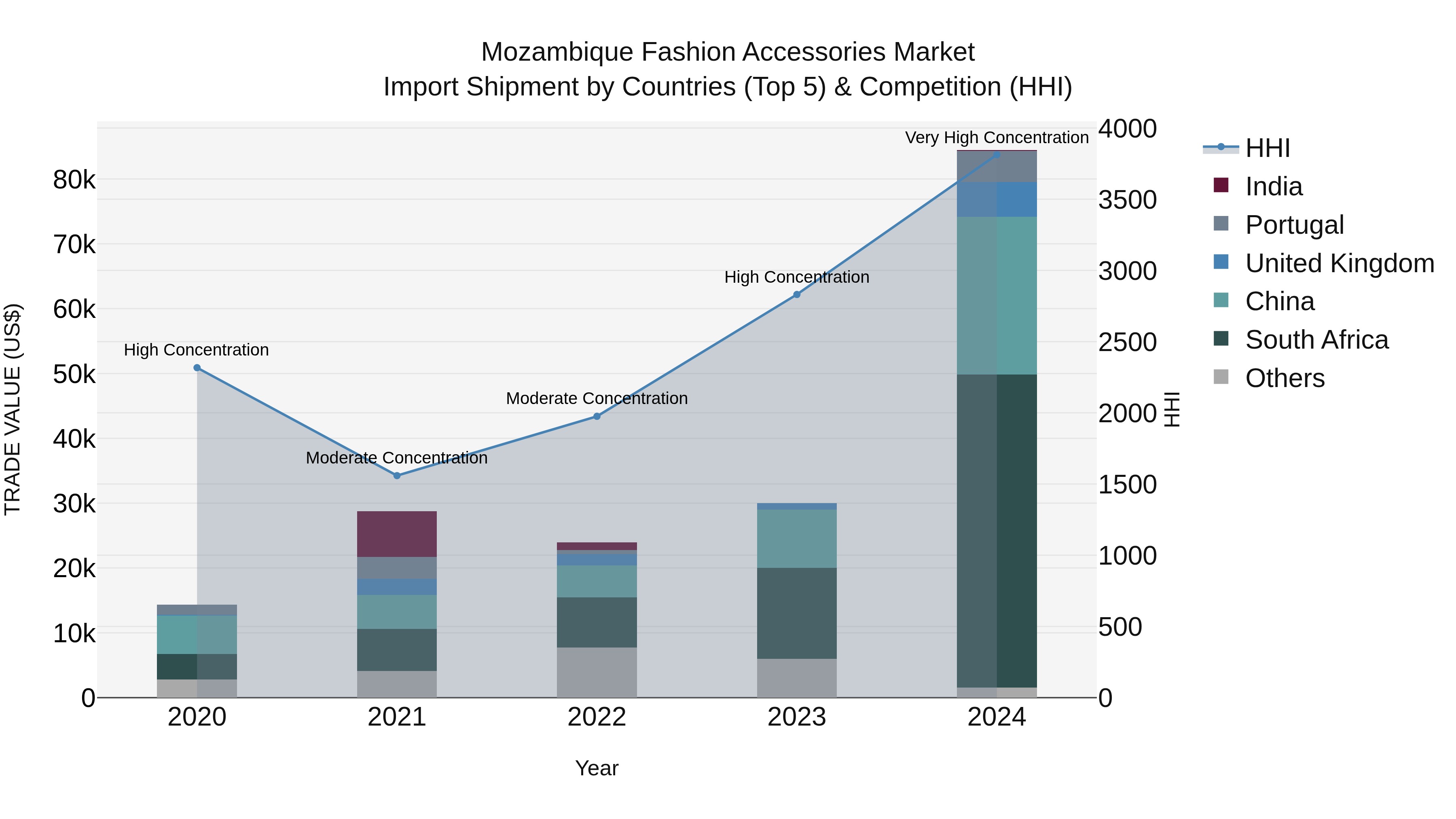 Mozambique Fashion Accessories Market: Top 5 Importing Countries and Market Competition (HHI) Analysis