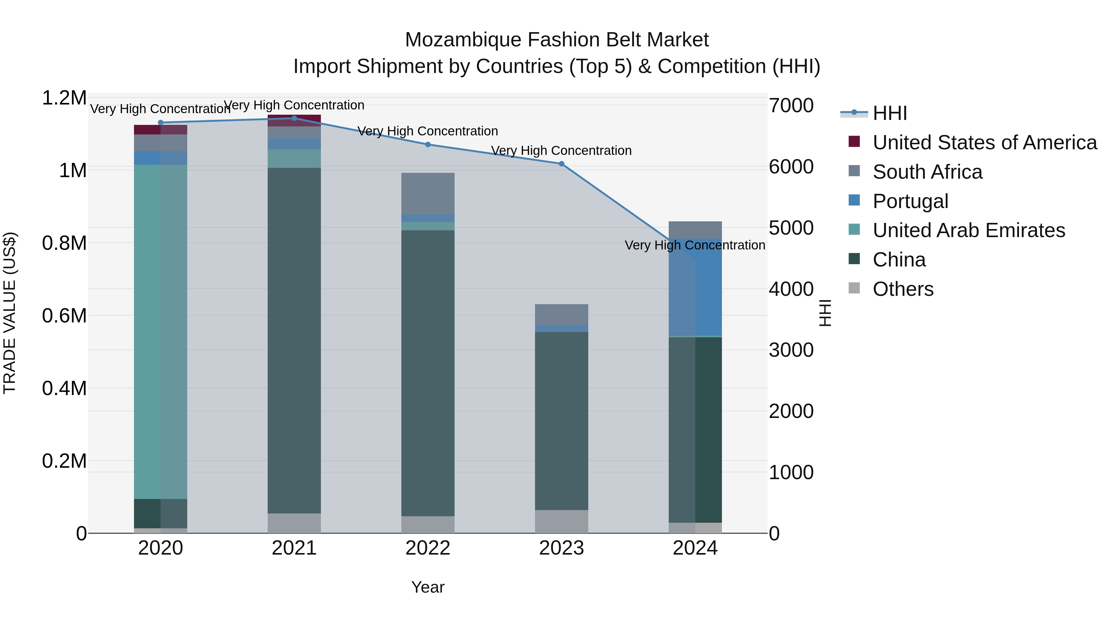 Mozambique Fashion Belt Market: Top 5 Importing Countries and Market Competition (HHI) Analysis