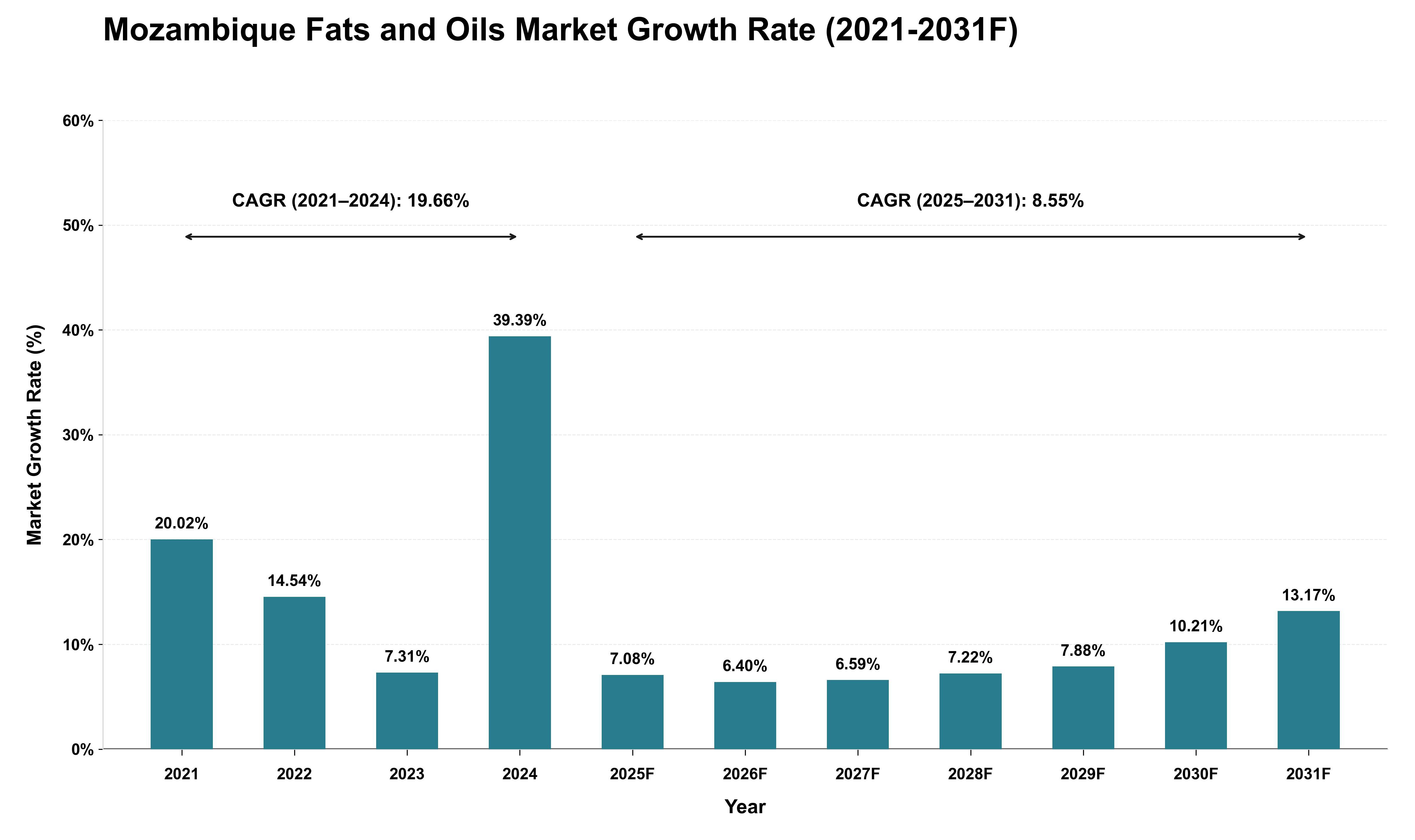 Mozambique Fats and Oils Market Growth Rate Analysis (2021 - 2031)