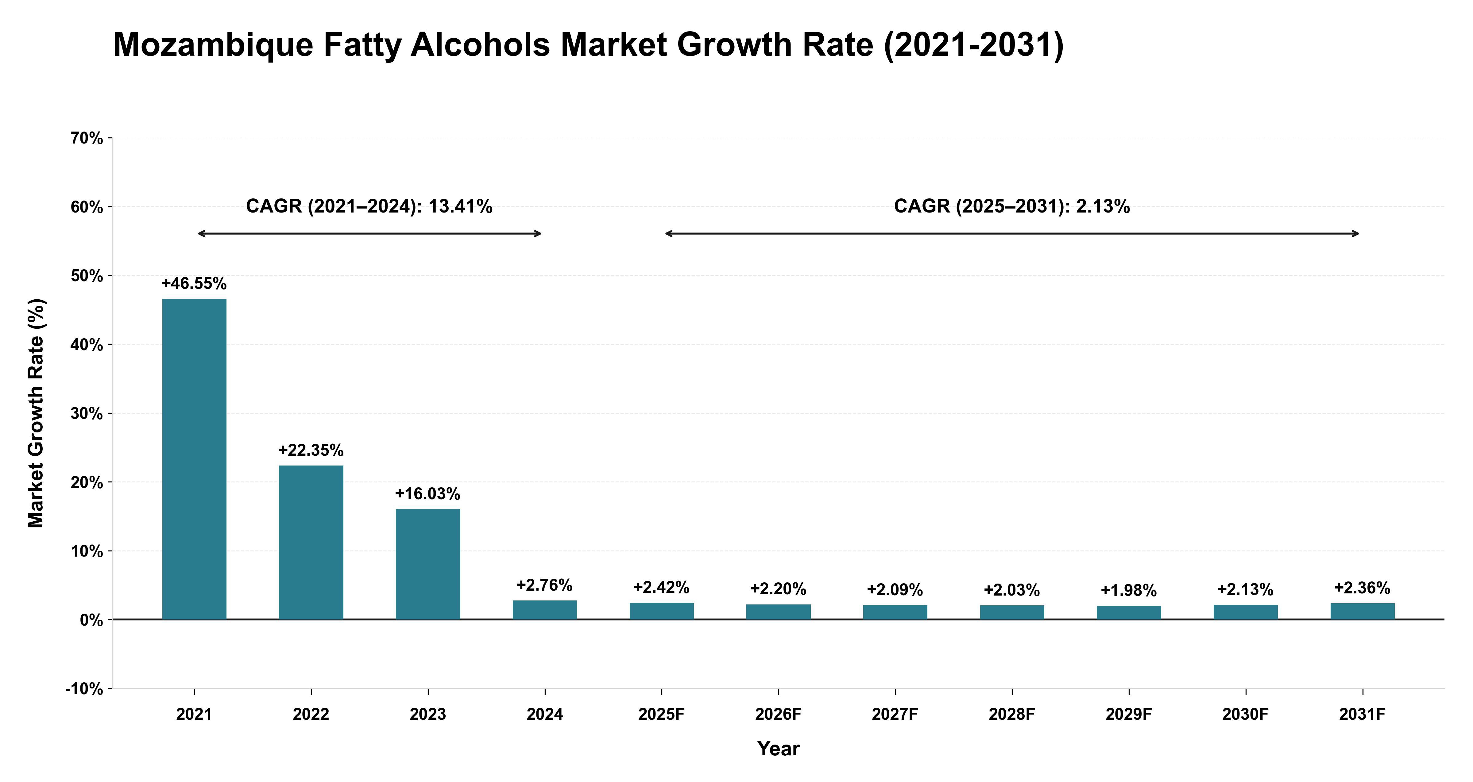 Mozambique Fatty Alcohols Market Growth Rate Analysis (2021-2031)