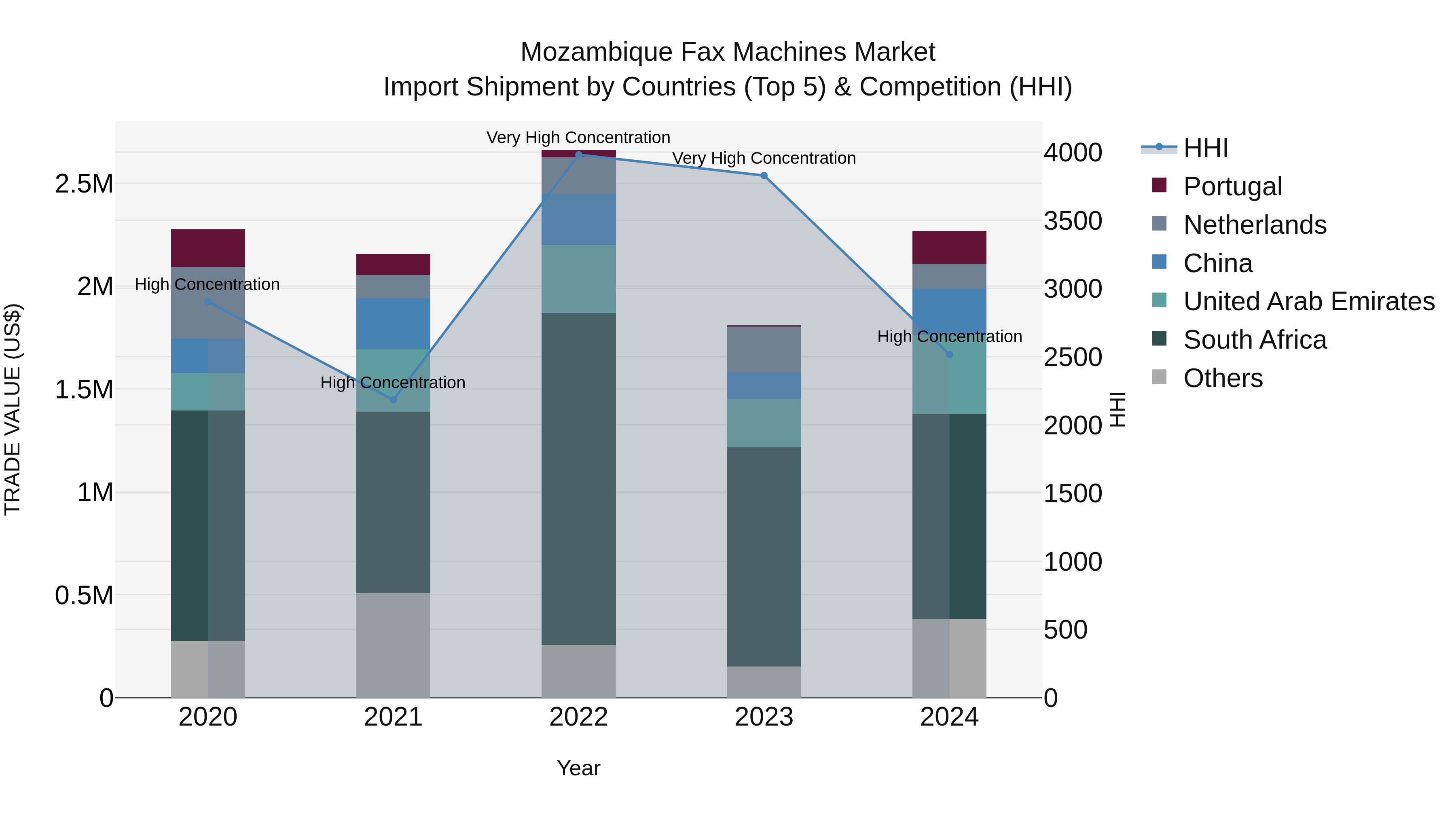 Mozambique Fax Machines Market: Top 5 Importing Countries and Market Competition (HHI) Analysis