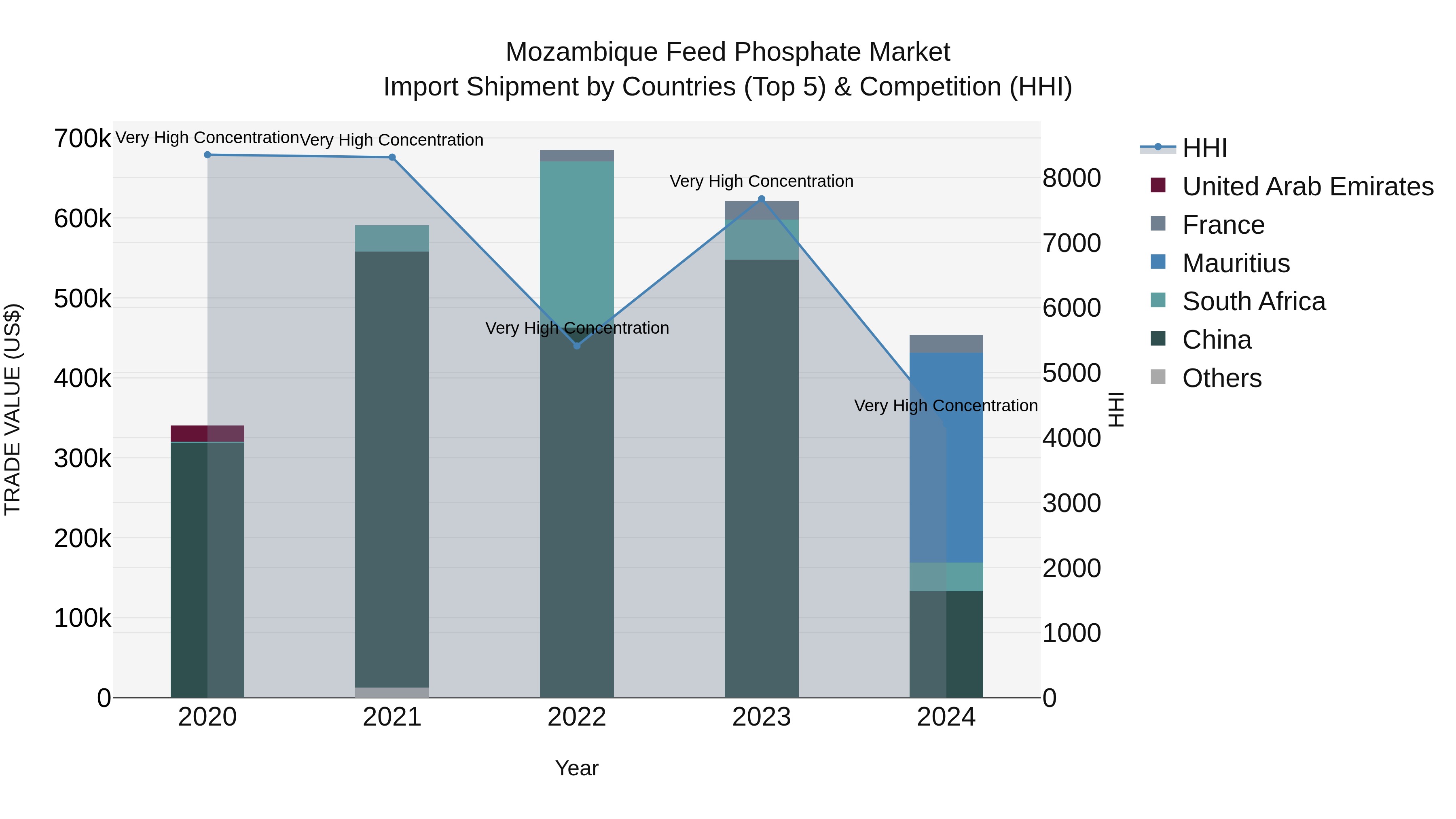 Mozambique Feed Phosphate Market: Top 5 Importing Countries and Market Competition (HHI) Analysis
