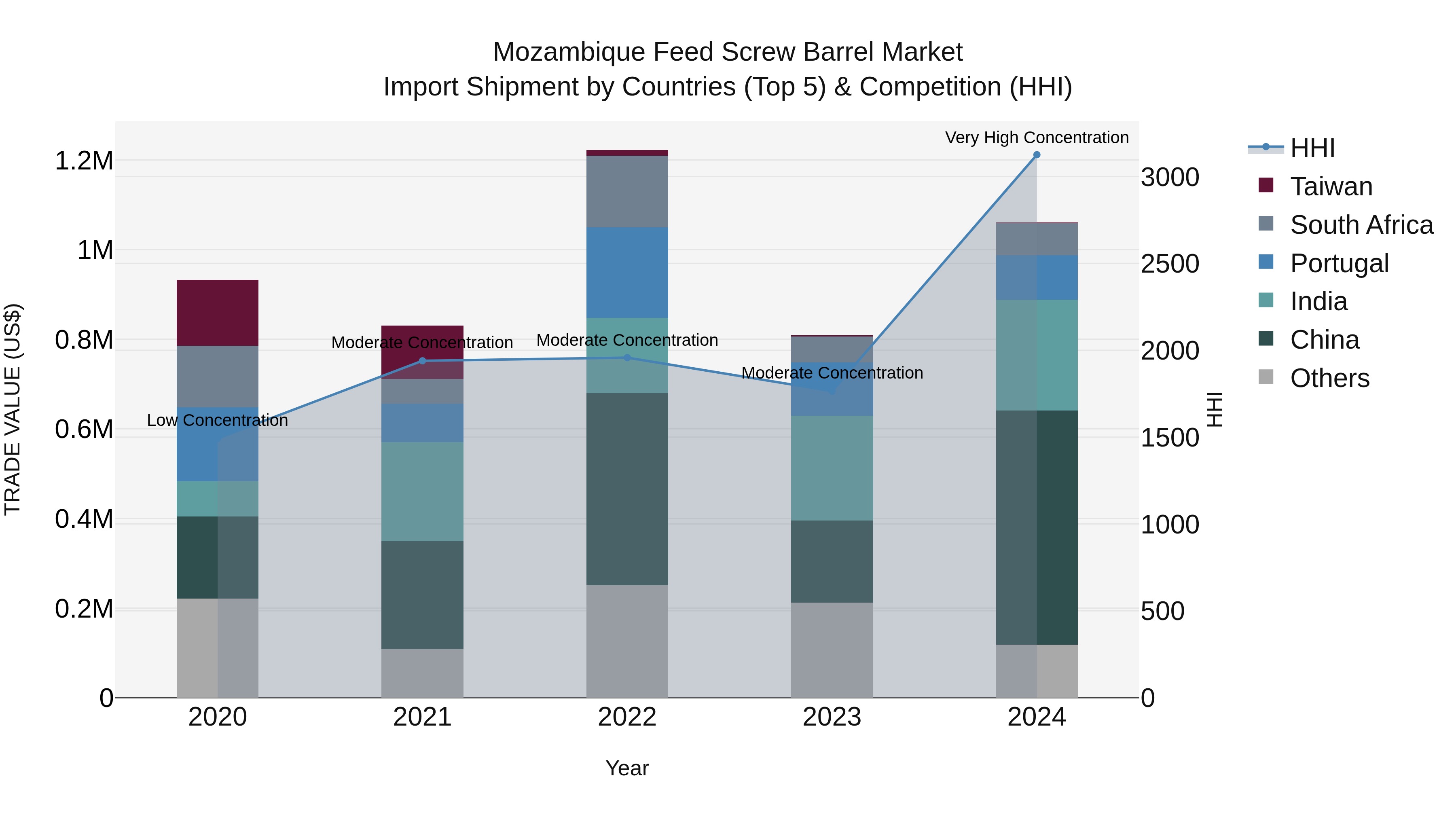 Mozambique Feed Screw Barrel Market: Top 5 Importing Countries and Market Competition (HHI) Analysis
