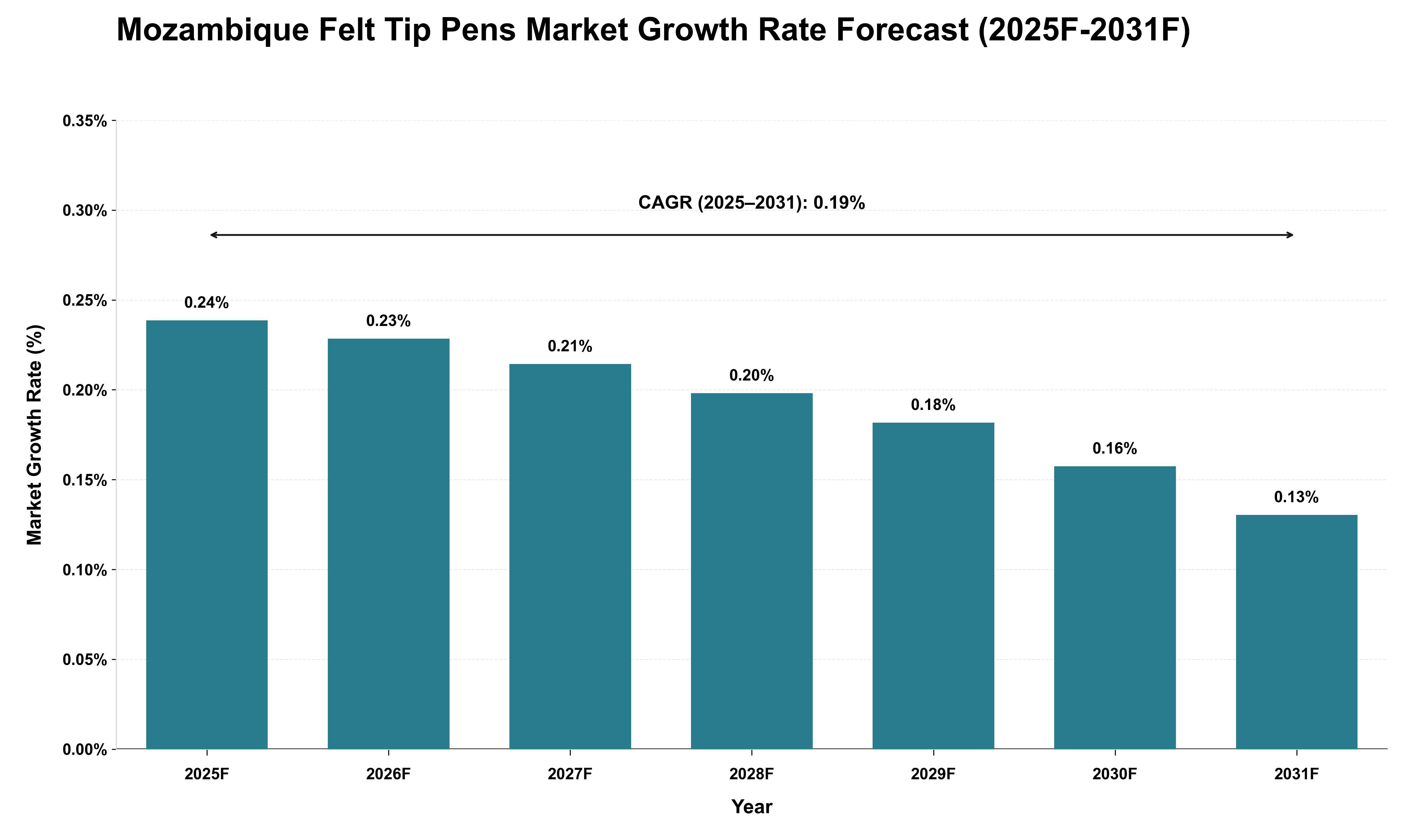 Mozambique Felt Tip Pens Market Growth Rate Analysis (2025 - 2031)