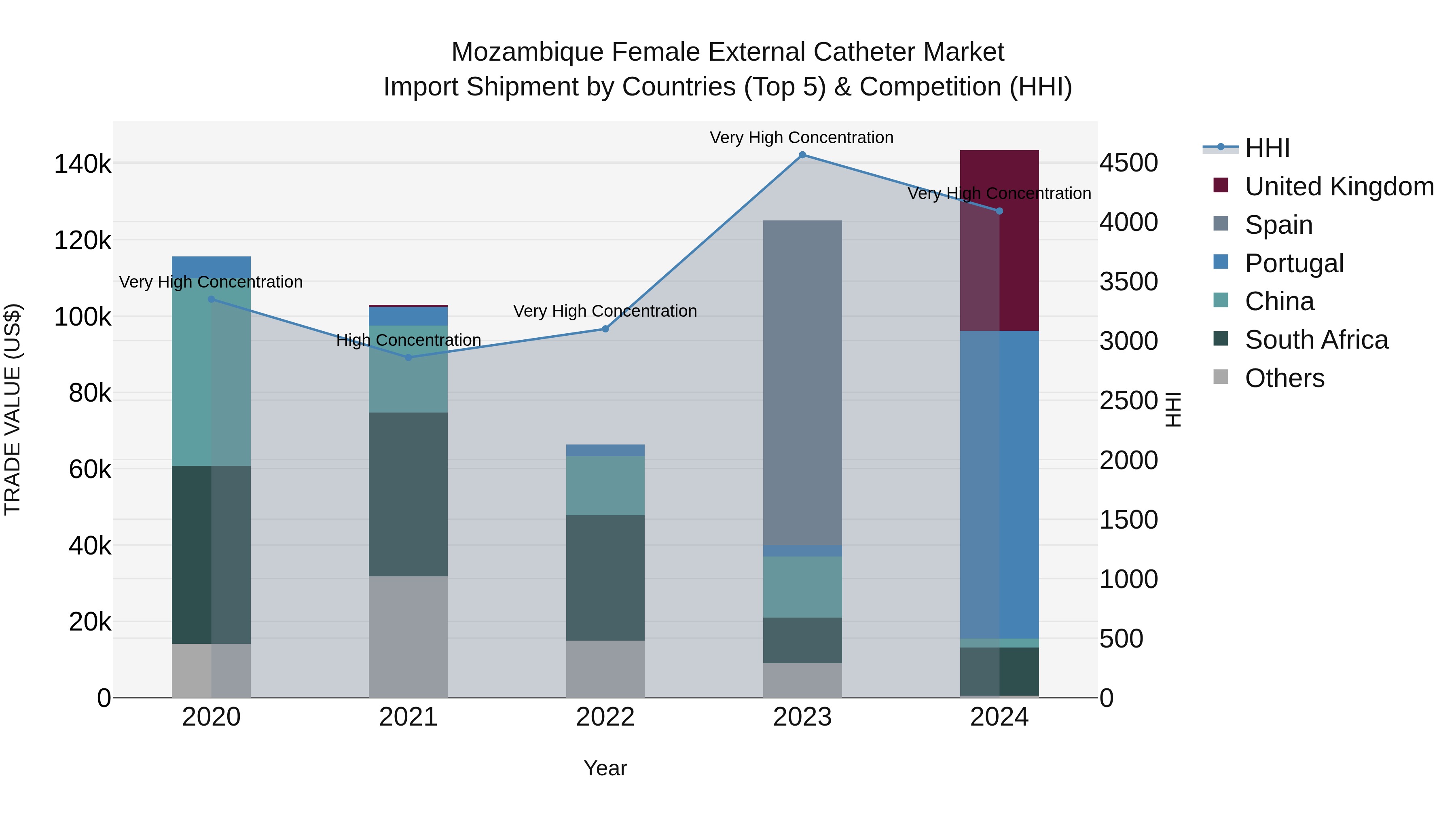Mozambique Female External Catheter Market: Top 5 Importing Countries and Market Competition (HHI) Analysis