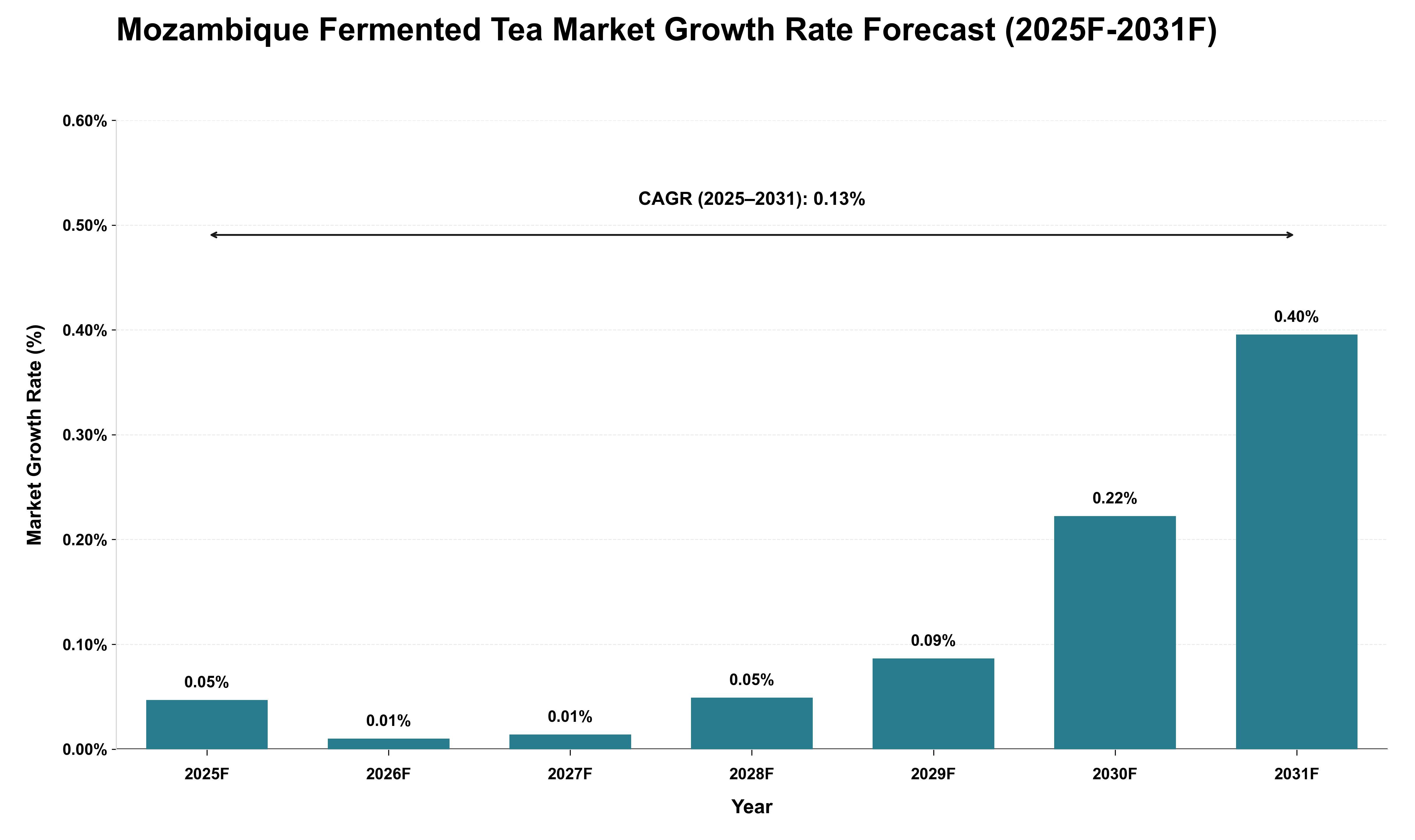 Mozambique Fermented Tea Market Growth Rate Analysis (2025 - 2031)
