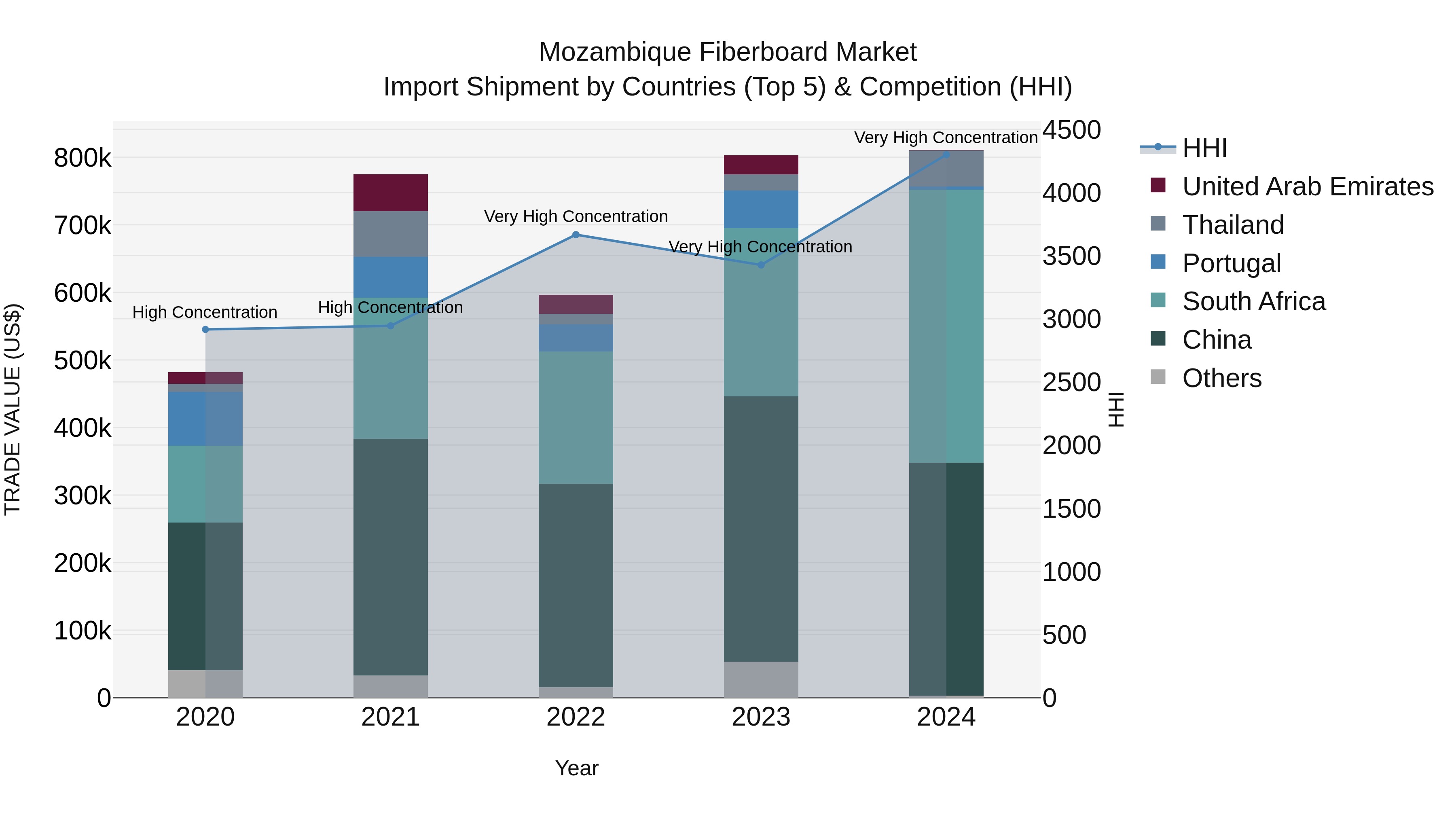 Mozambique Fiberboard Market: Top 5 Importing Countries and Market Competition (HHI) Analysis