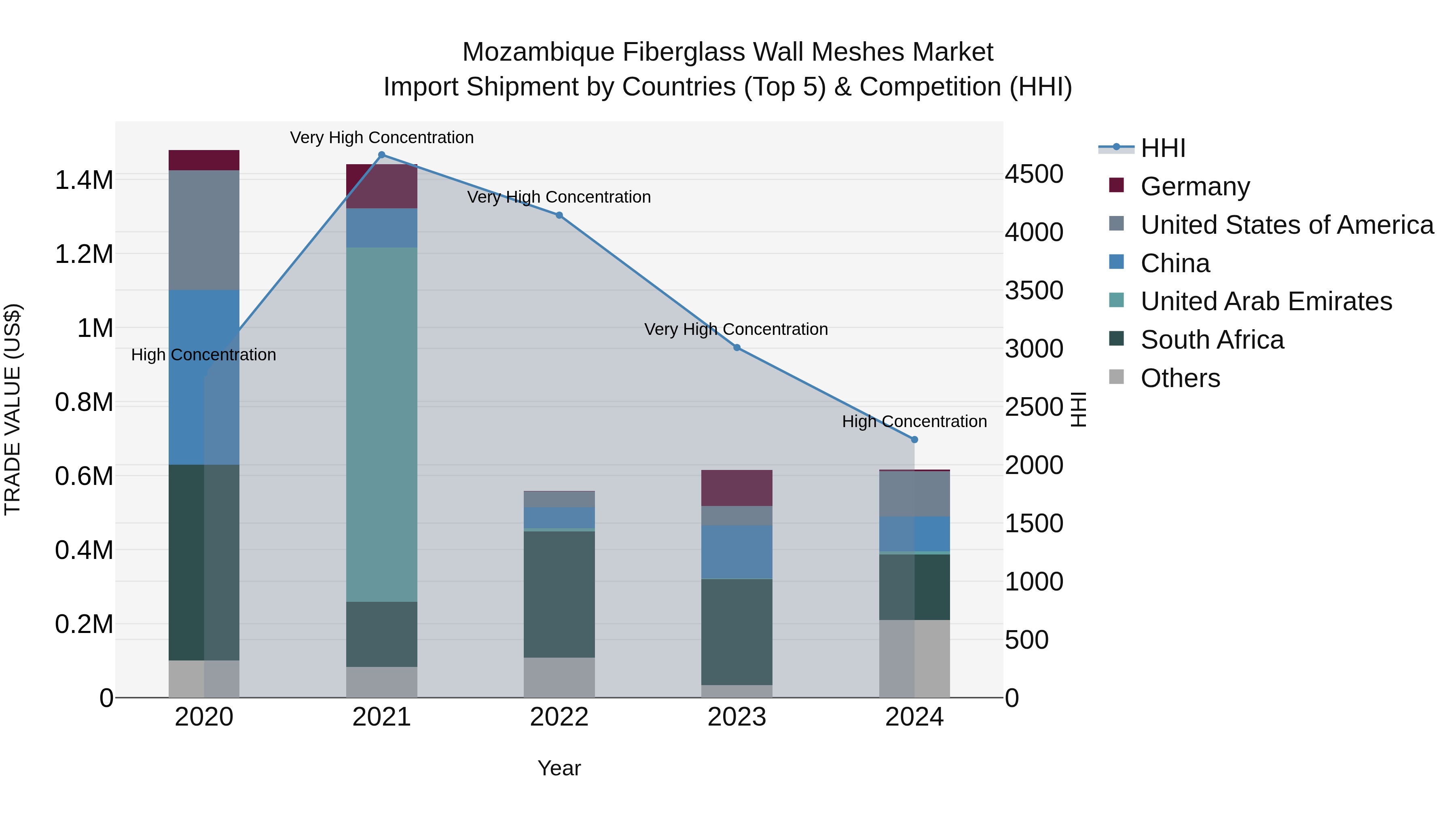Mozambique Fiberglass Wall Meshes Market: Top 5 Importing Countries and Market Competition (HHI) Analysis