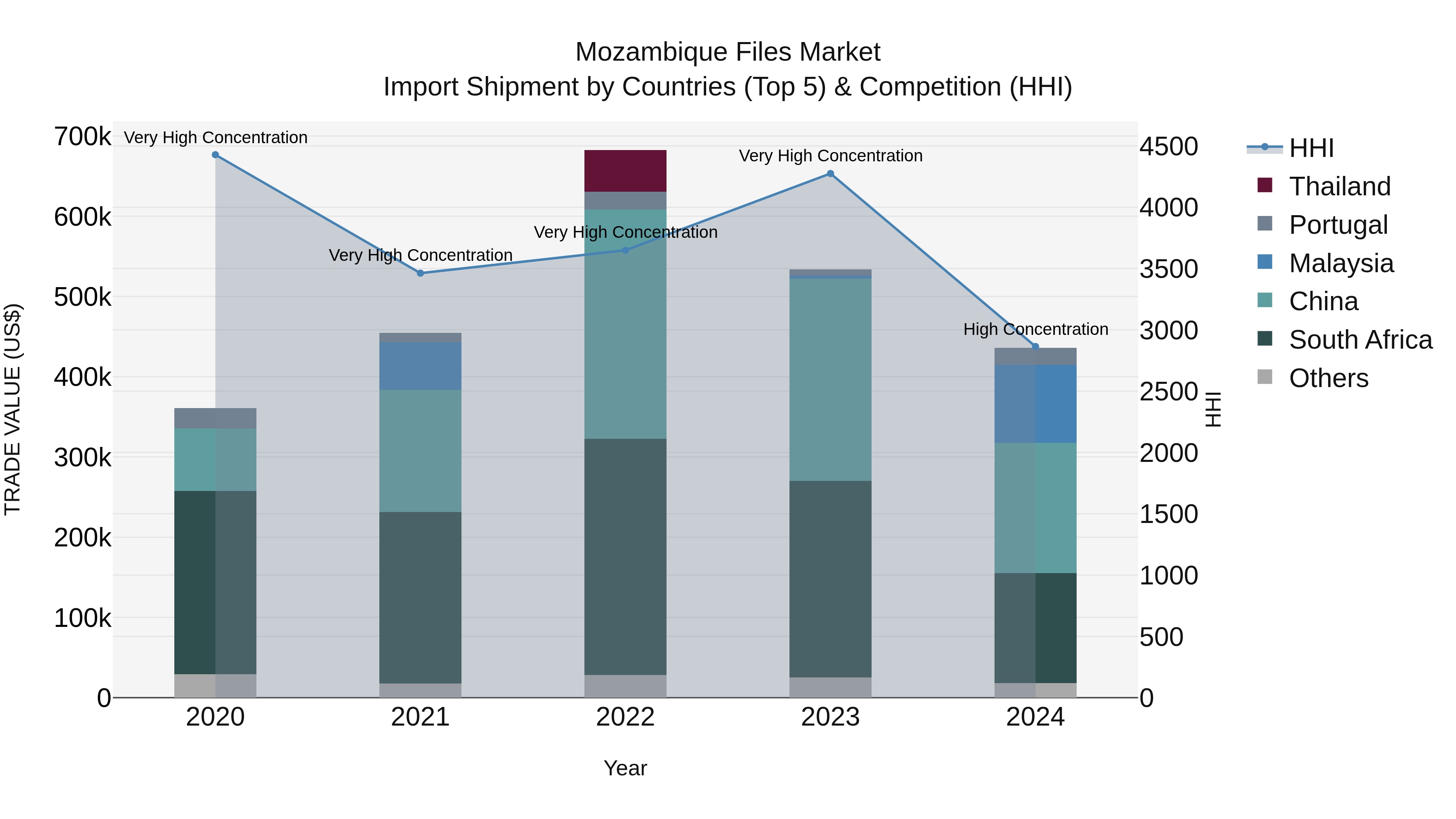 Mozambique Files Market: Top 5 Importing Countries and Market Competition (HHI) Analysis