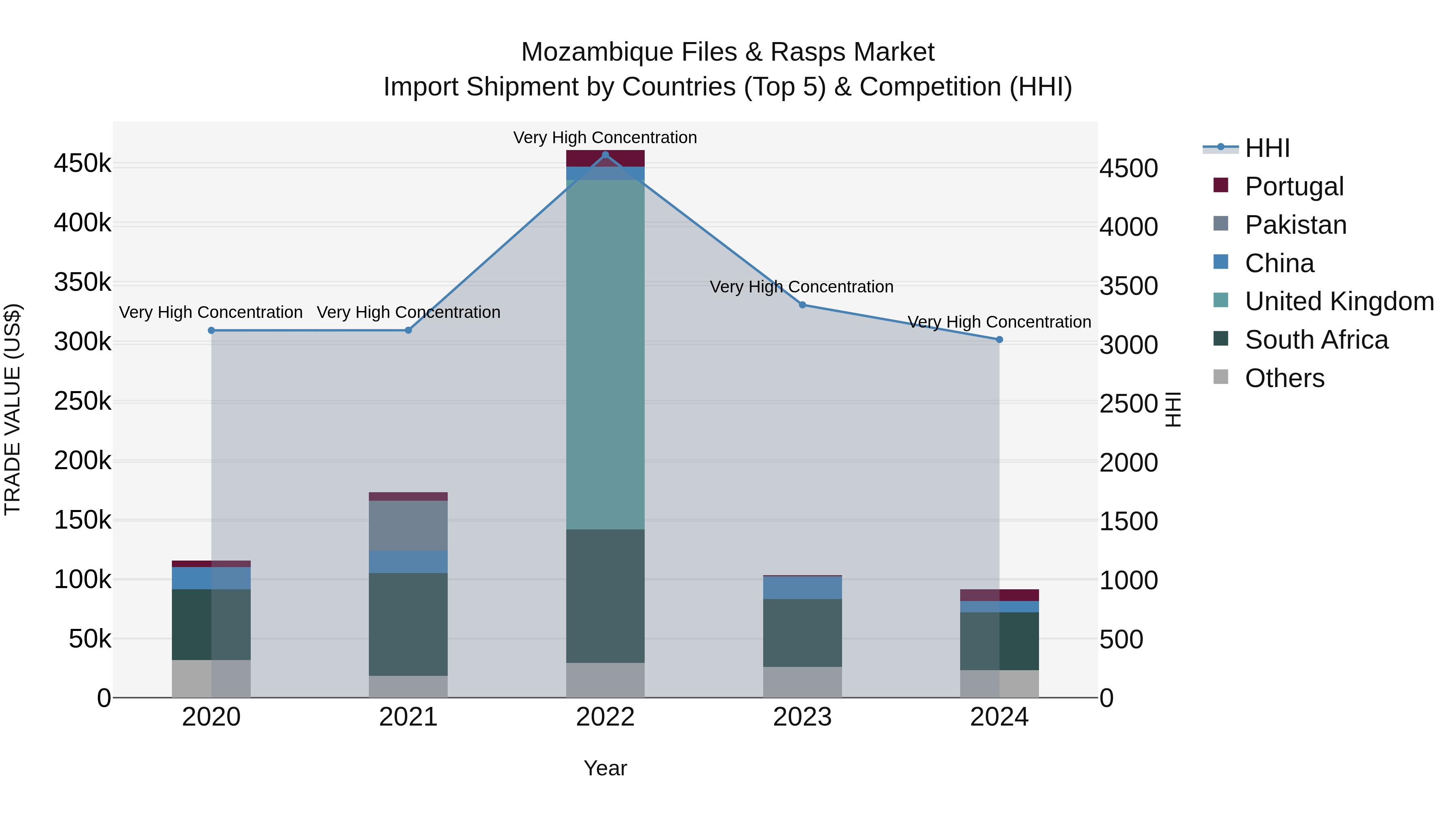 Mozambique Files & Rasps Market: Top 5 Importing Countries and Market Competition (HHI) Analysis