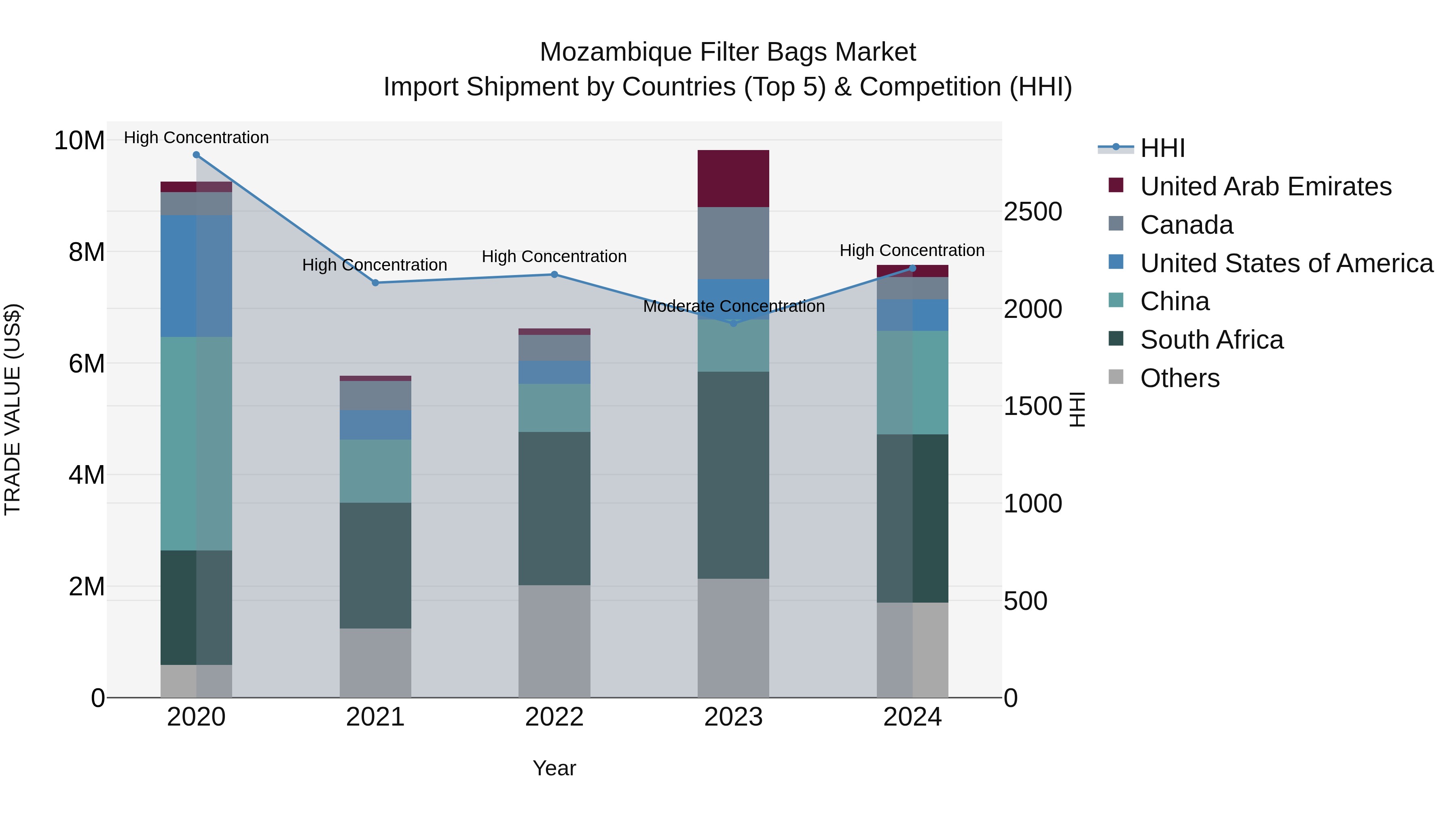 Mozambique Filter Bags Market: Top 5 Importing Countries and Market Competition (HHI) Analysis
